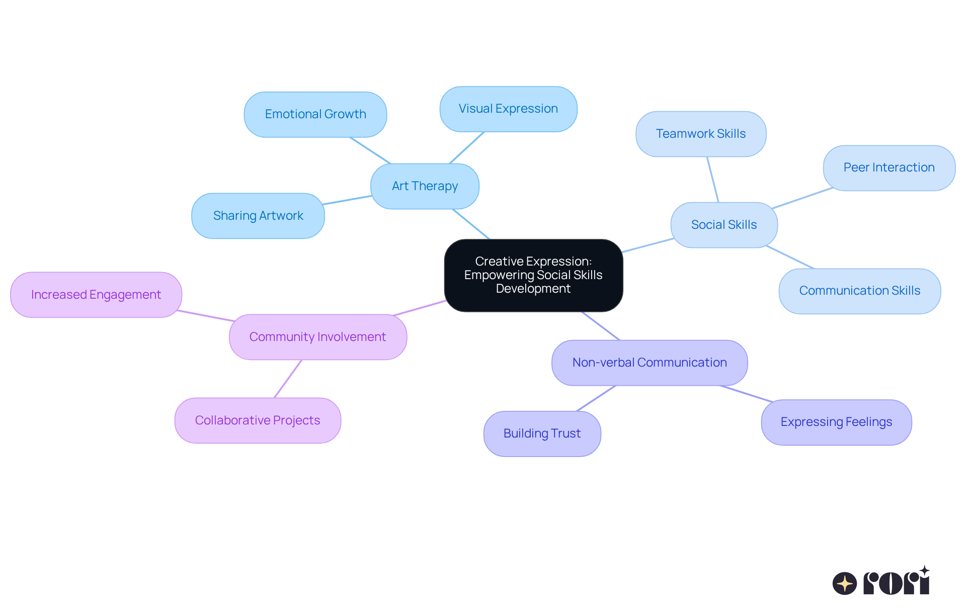 The central node represents the main idea, while the branches illustrate different aspects of how creative expression supports social skills in children with autism. Each color-coded branch shows a key concept, and the sub-branches detail specific benefits or actions related to that concept.