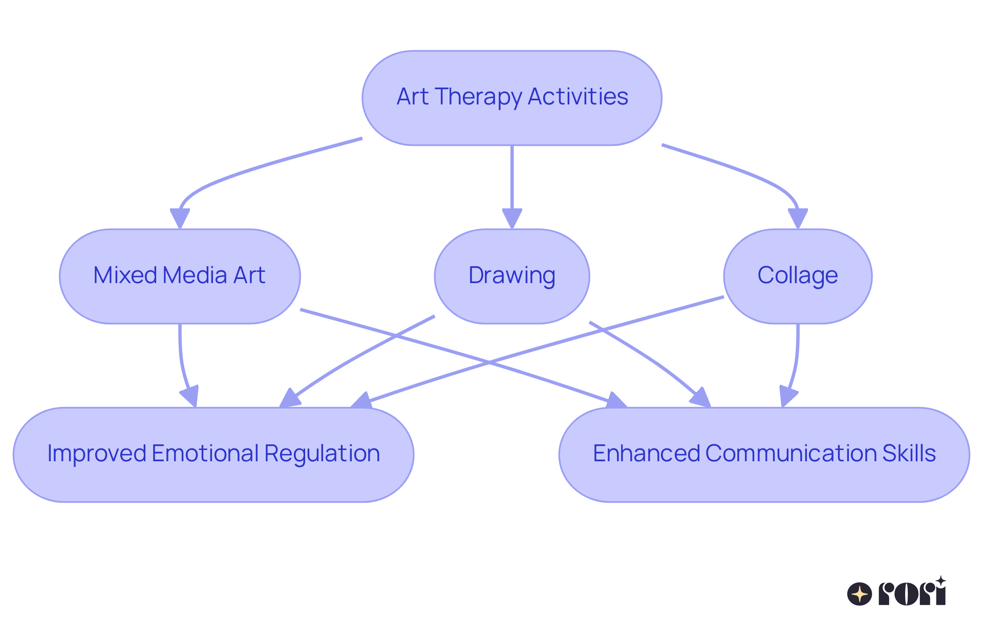 This flowchart shows how different art therapy activities can help kids manage their emotions and communicate better. Follow the arrows to see how engaging in creative activities leads to positive outcomes.