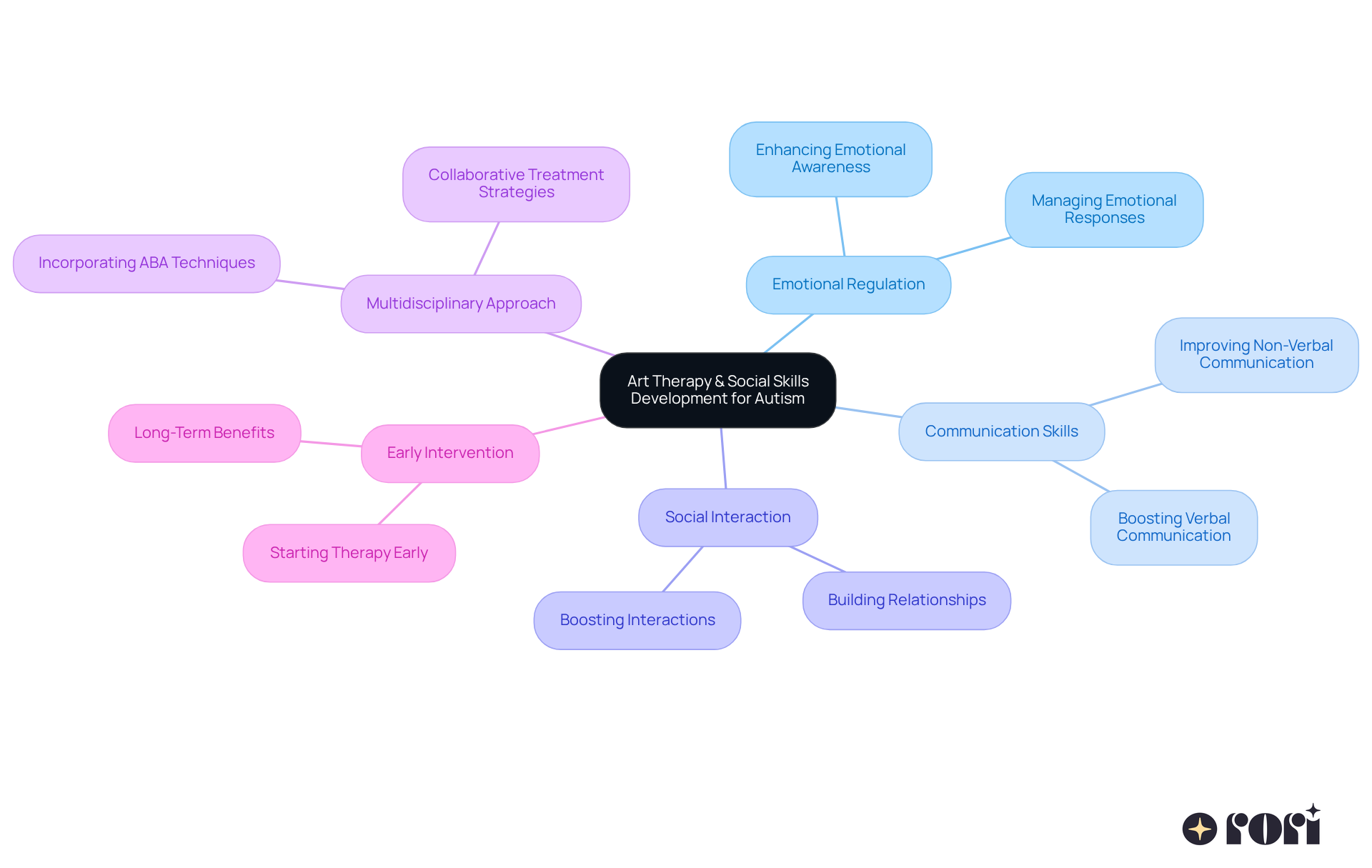 The central theme is art therapy and social skills development. Each branch shows how these elements contribute to children's growth in various important areas — the more branches you see, the more aspects of development we can explore together!