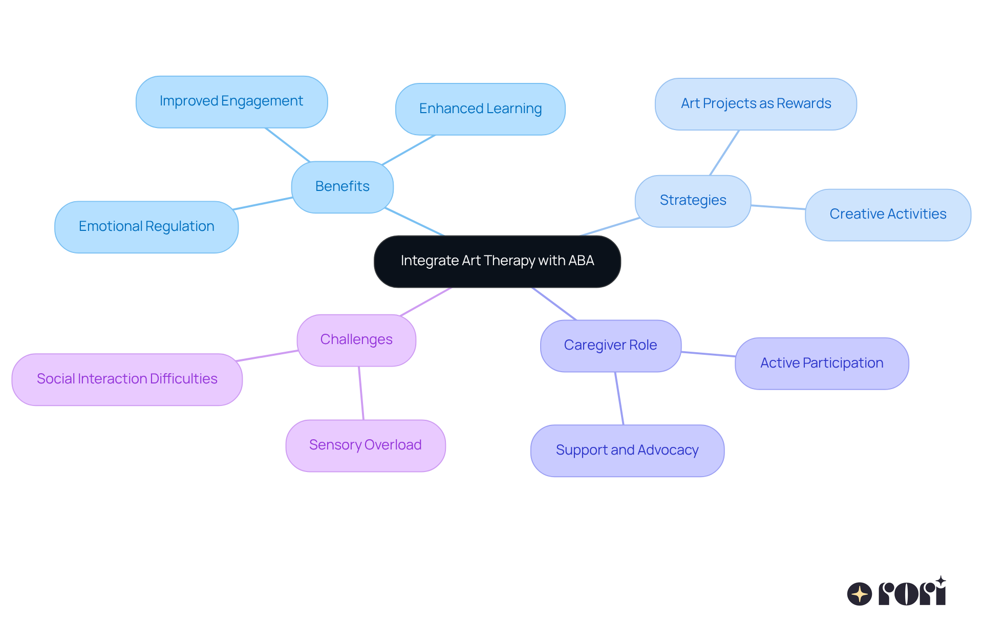 This mindmap illustrates how art therapy can enhance ABA therapy for individuals with autism. Each branch represents key aspects of the integration, including the benefits and strategies involved. Follow the branches to see how these elements connect and contribute to a more engaging therapeutic experience.