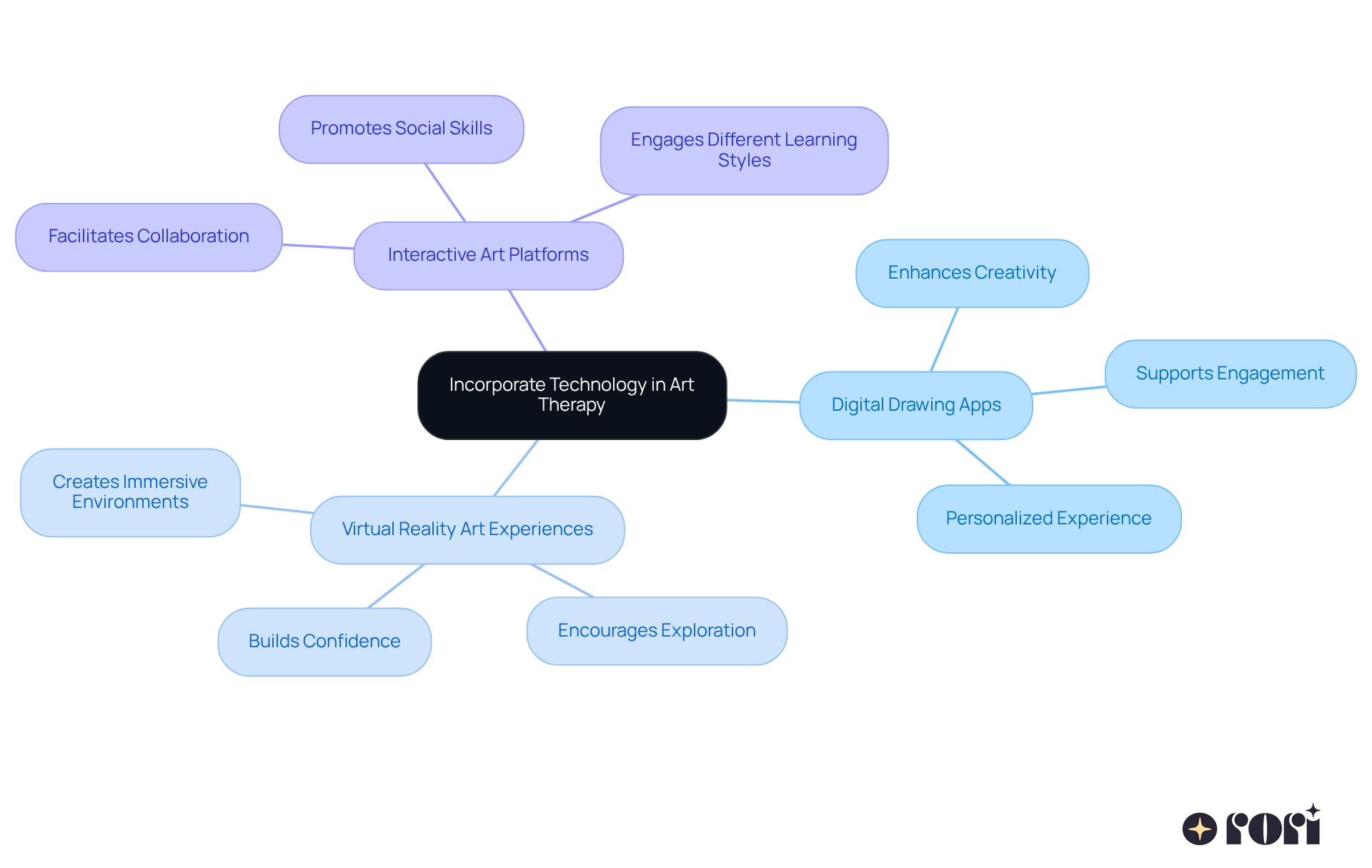 The center represents the main theme of using technology in art therapy, while the branches show different tools and their benefits for young individuals with autism. Each color-coded branch highlights how technology can enhance engagement and individual expression.