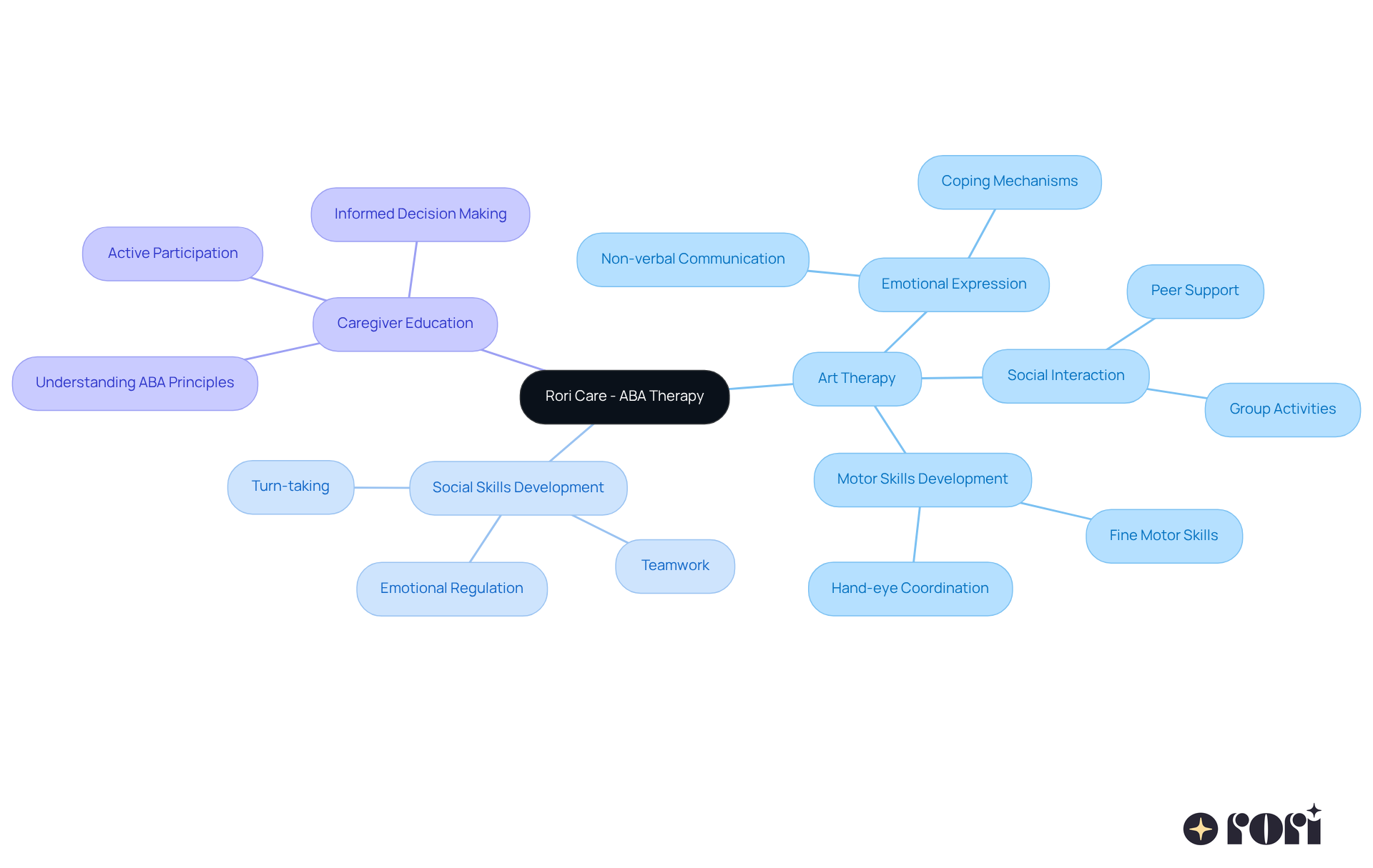 The center represents the core therapy approach, with branches showing different areas of focus. Follow the branches to understand how each element contributes to the overall therapeutic experience.