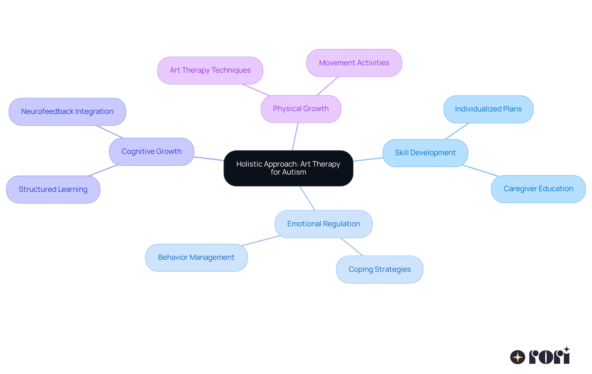 The center represents the overall strategy, with branches showing how various therapies support different areas of development. Each color-coded section highlights the diverse methods available to empower youth with autism.