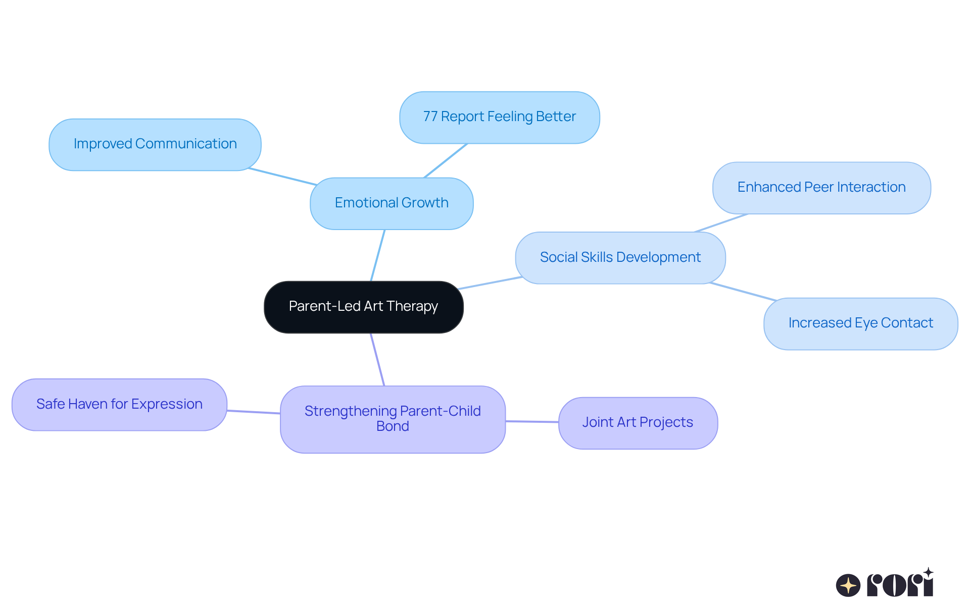 The central node represents the main idea, while the branches illustrate key benefits and supporting details. Each color-coded branch indicates a different area of impact, making it easy to follow how parent-led activities support children with autism.
