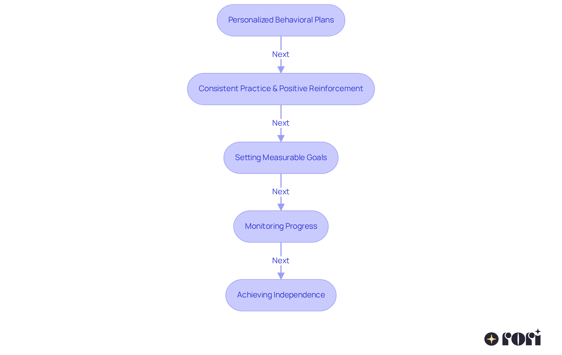 Each box represents a crucial step in the journey of skill development. Follow the arrows to see how each stage leads to greater independence for children with autism.