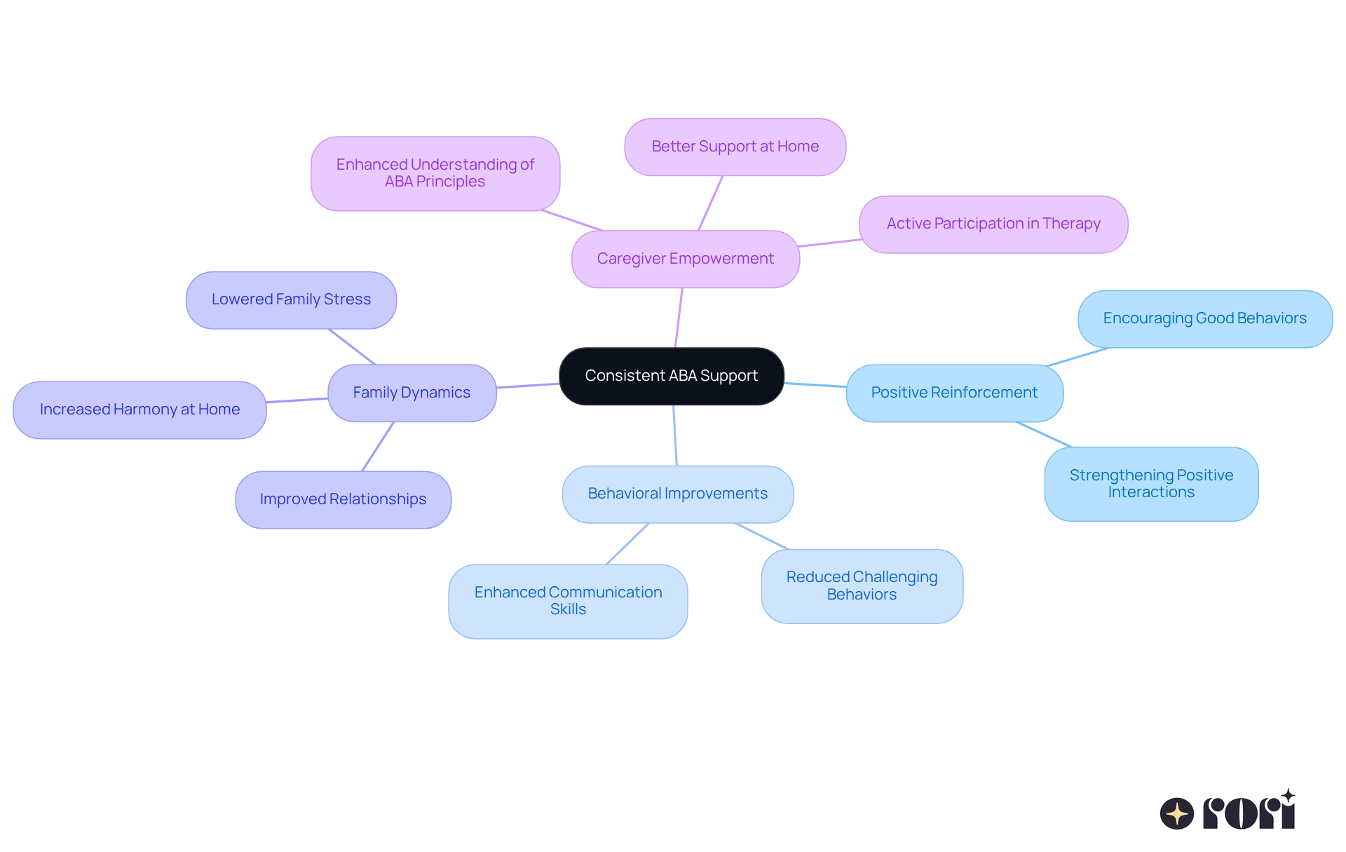 The center represents the main idea of ABA support, and the branches show how it positively impacts behavior, families, and caregivers. Each branch highlights a specific benefit, making it easy to see the connections.