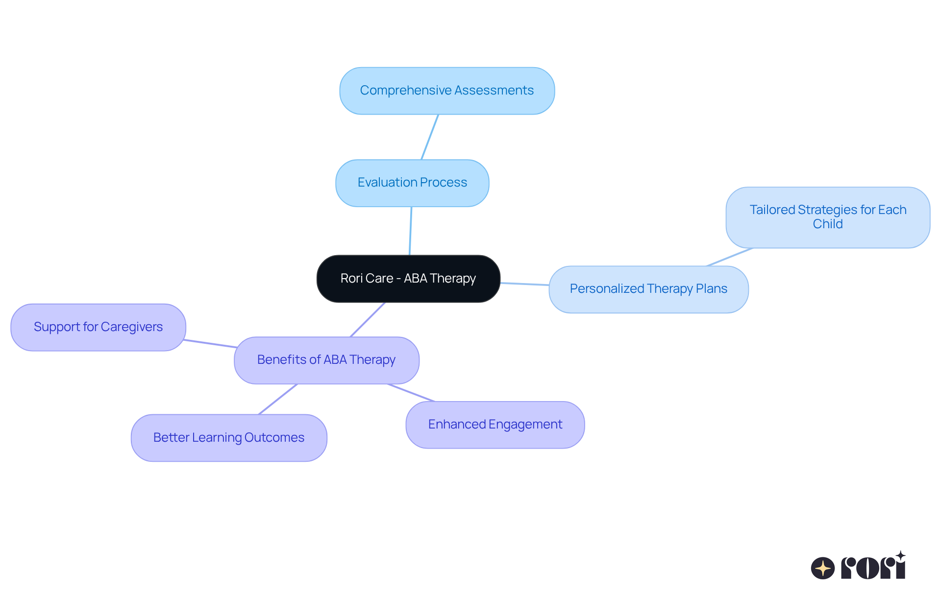 This mindmap shows how Rori Care's ABA therapy is structured. Start in the center with the main topic, and follow the branches to see how evaluation, personalized plans, and benefits all connect to enhance therapy for children with autism.