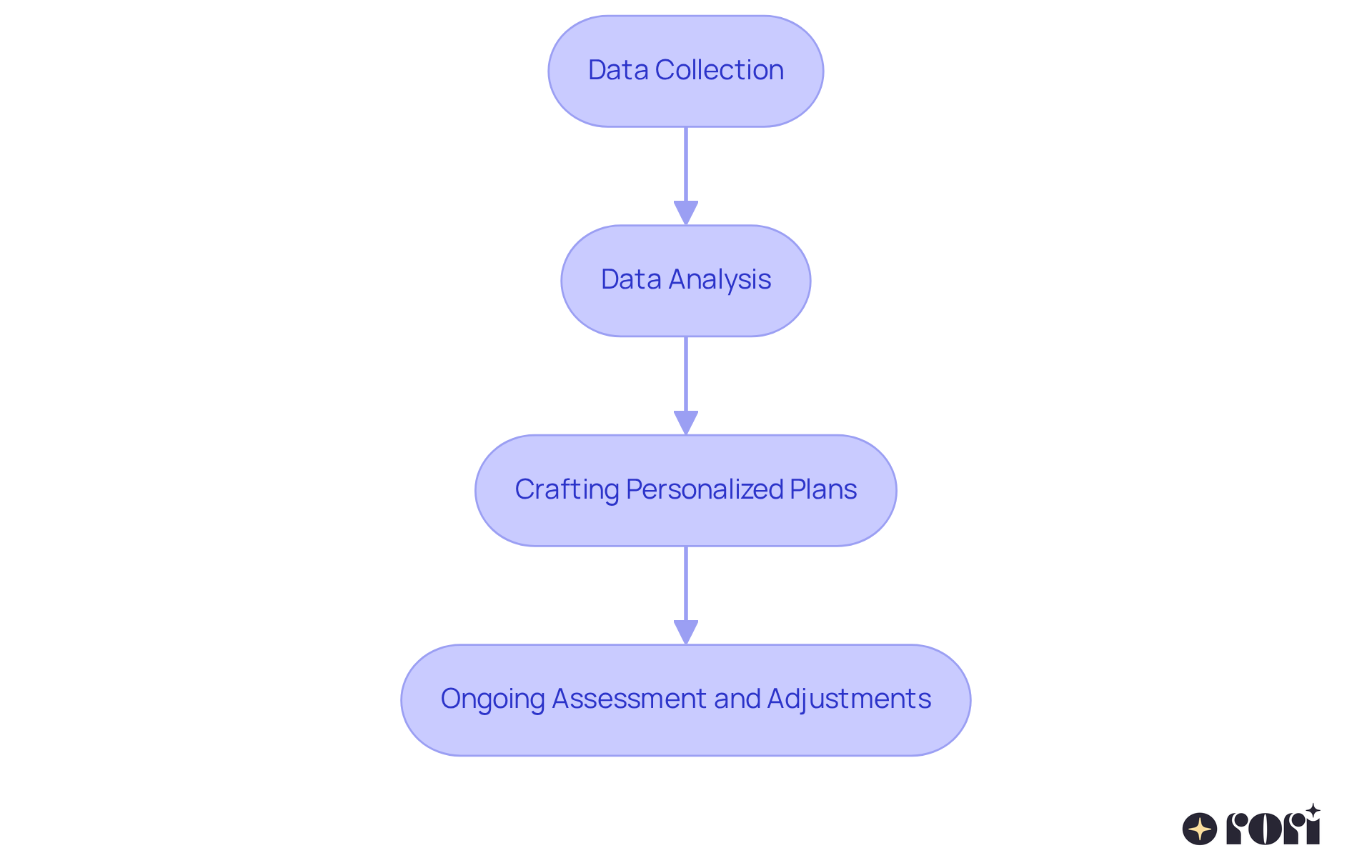 This flowchart shows how data informs the ABA therapy process. Starting from collecting data, every step leads to crafting personalized plans and making necessary adjustments to ensure the best outcomes for individuals.
