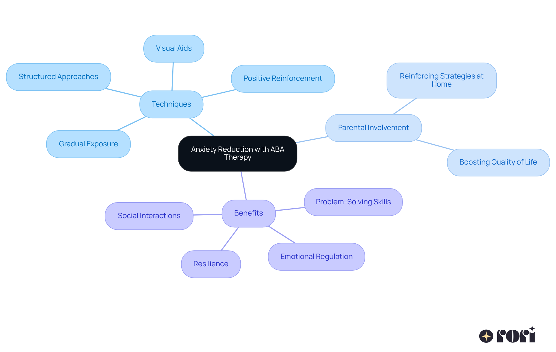 This mindmap outlines how ABA therapy helps reduce anxiety in kids with autism. Each branch shows a different aspect — techniques used, the role of parents, and the benefits achieved. Follow the connections to see how everything fits together!