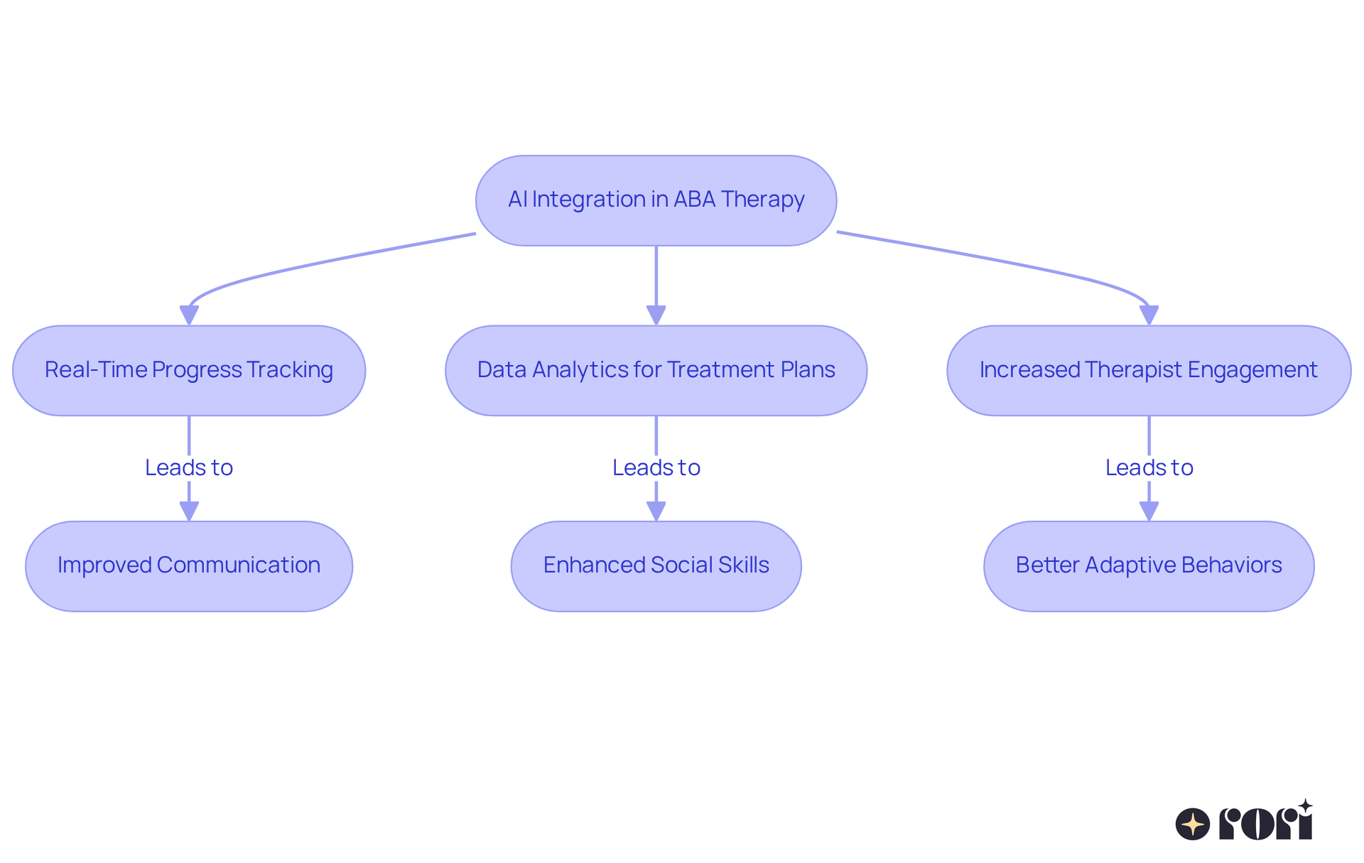 Each box shows a step in the process of integrating AI into therapy — follow the arrows to see how each step connects and leads to positive outcomes for children.