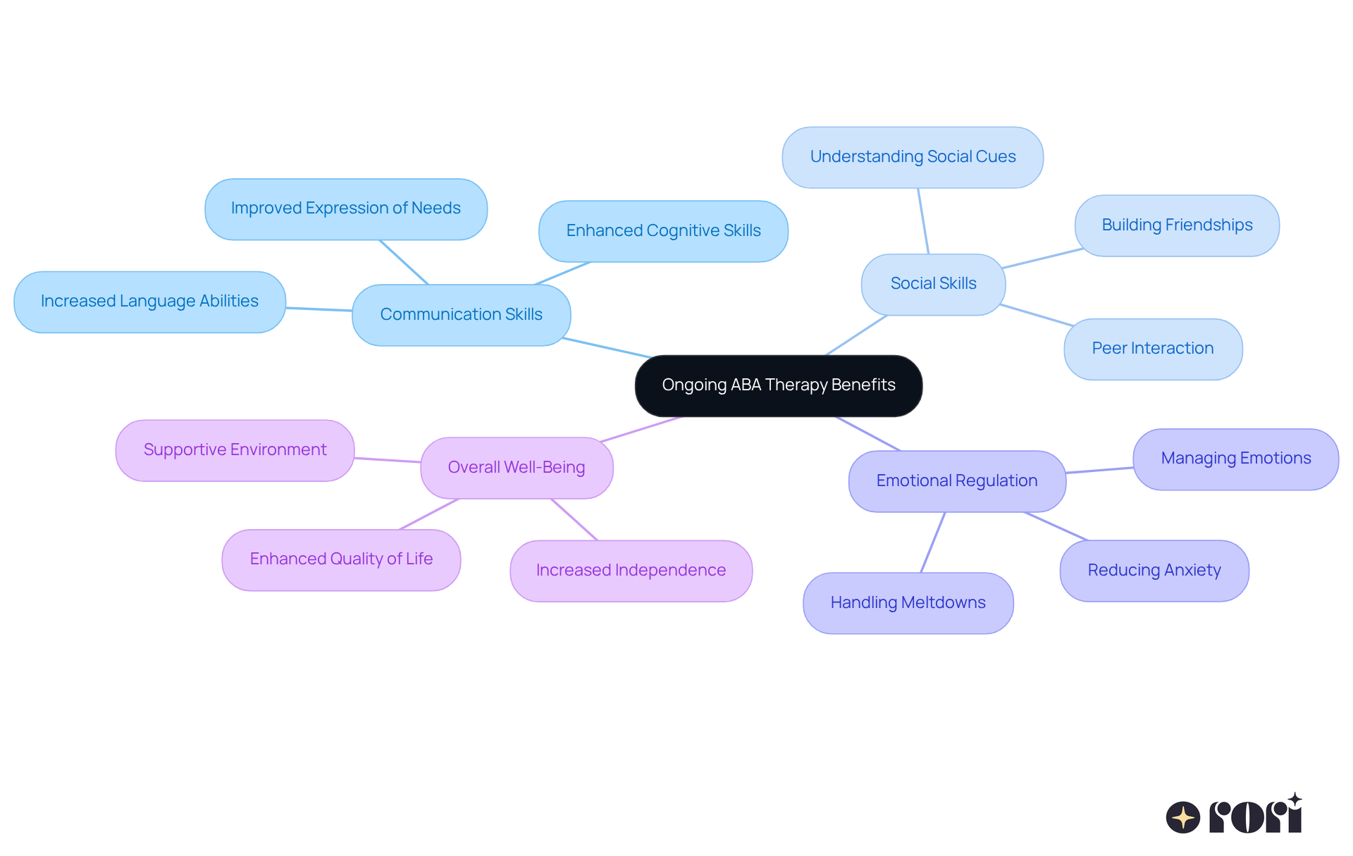 The central node represents the overall benefits of ABA therapy, while the branches show specific areas of improvement. Each sub-branch details how ABA therapy makes a positive impact in those areas.