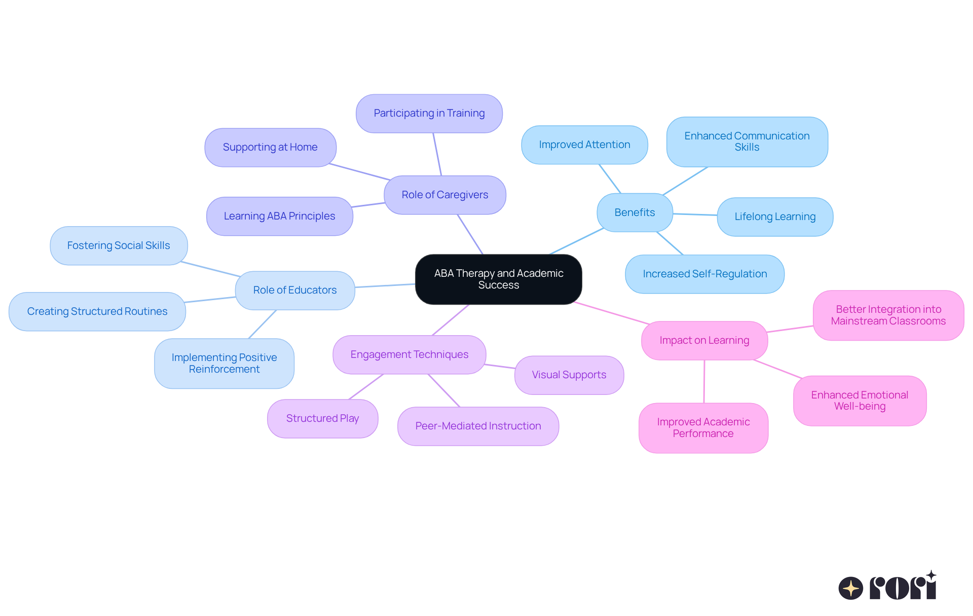 This mindmap shows how ABA therapy supports academic success for children with autism. The central idea branches out into various benefits and roles, illustrating how everything connects to enhance learning experiences.