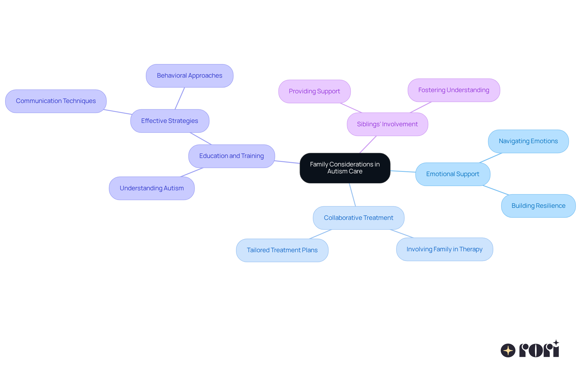 The central node represents the main theme, while the branches show different aspects of how family involvement can enhance autism care. Each sub-branch provides specific strategies or insights related to that aspect.