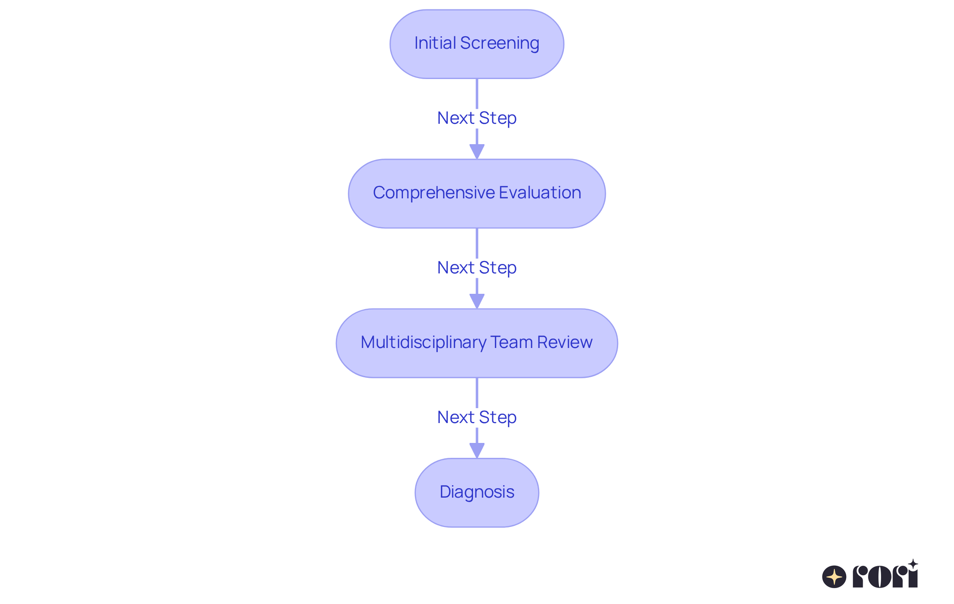 Each box represents a step in the assessment journey. Follow the arrows to see how each stage connects to the next, guiding you through the process of obtaining an autism diagnosis for your child.