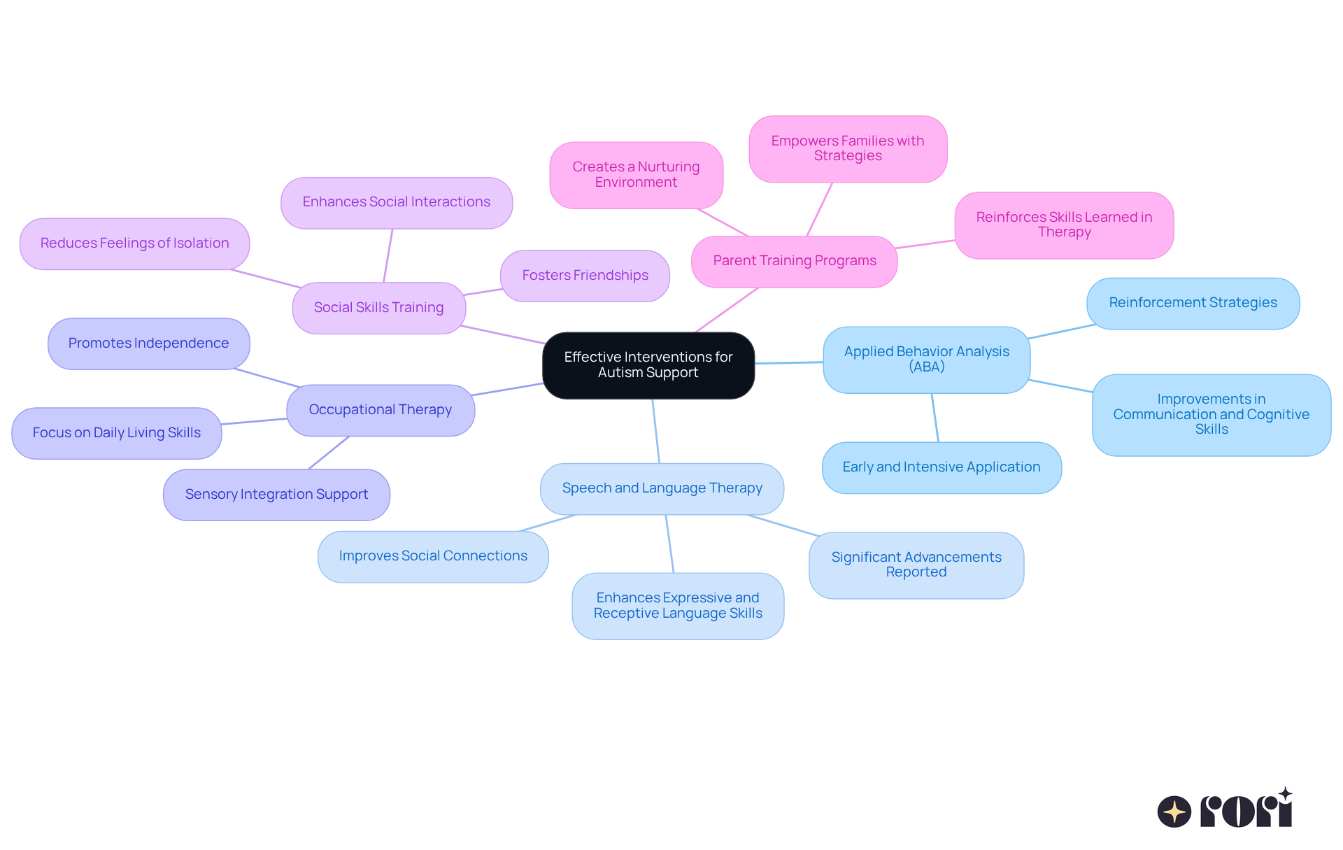The central node represents the main theme of autism support interventions. Each branch shows a different intervention, and the sub-branches provide details about its benefits and focus areas. This layout helps you understand how each intervention contributes to supporting children with autism.