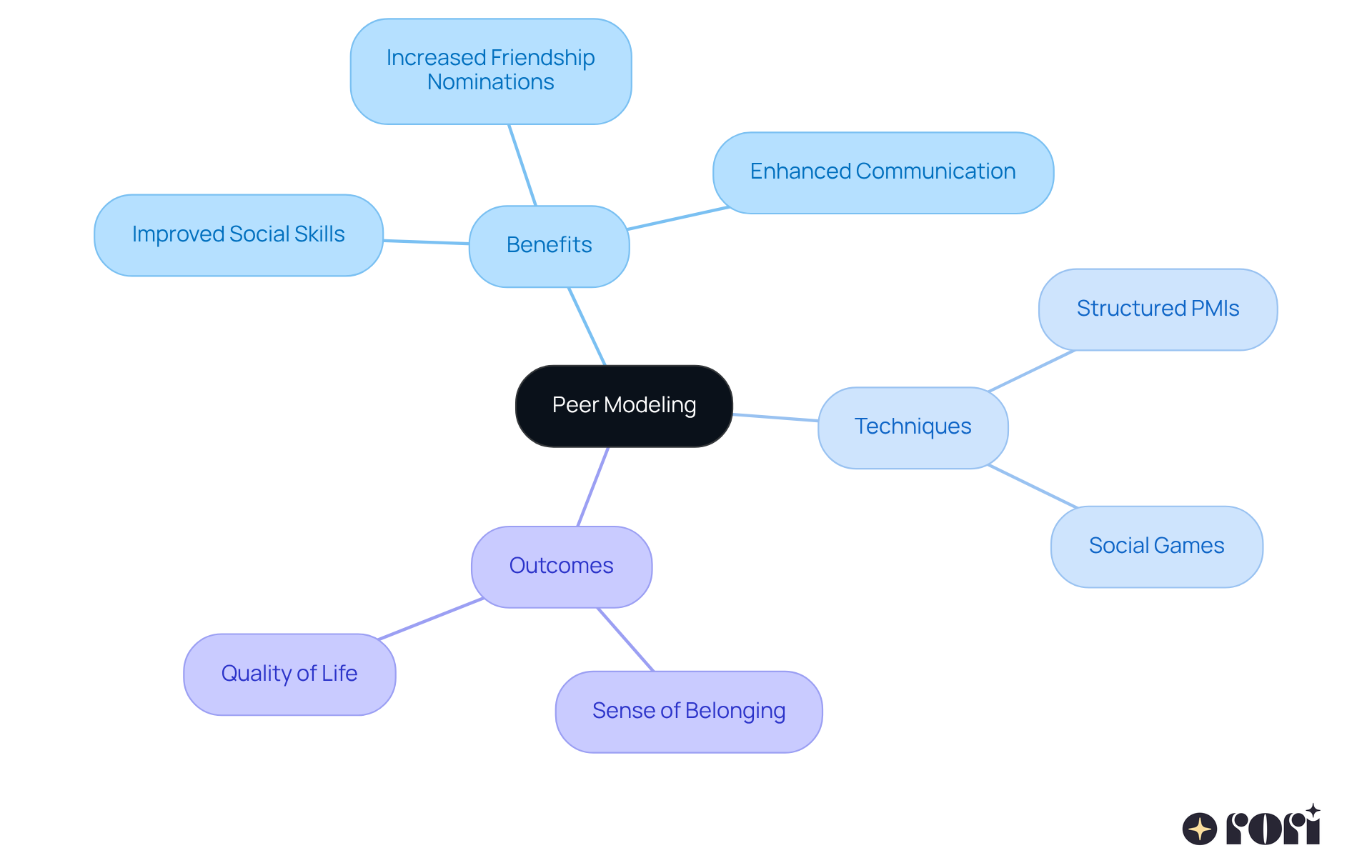 The central node represents peer modeling, while the branches show its benefits, techniques, and outcomes. Each color-coded branch helps you see how everything connects and supports children's development. The central node represents peer modeling, while the branches show its benefits, techniques, and outcomes. Each color-coded branch helps you see how everything connects and supports children's development.