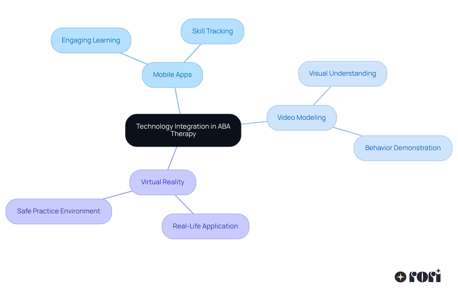 The center shows the main idea of using technology in therapy, while the branches illustrate different tools and their advantages. Follow the branches to see how each tool supports skill generalization for children with autism. The center shows the main idea of using technology in therapy, while the branches illustrate different tools and their advantages. Follow the branches to see how each tool supports skill generalization for children with autism.
