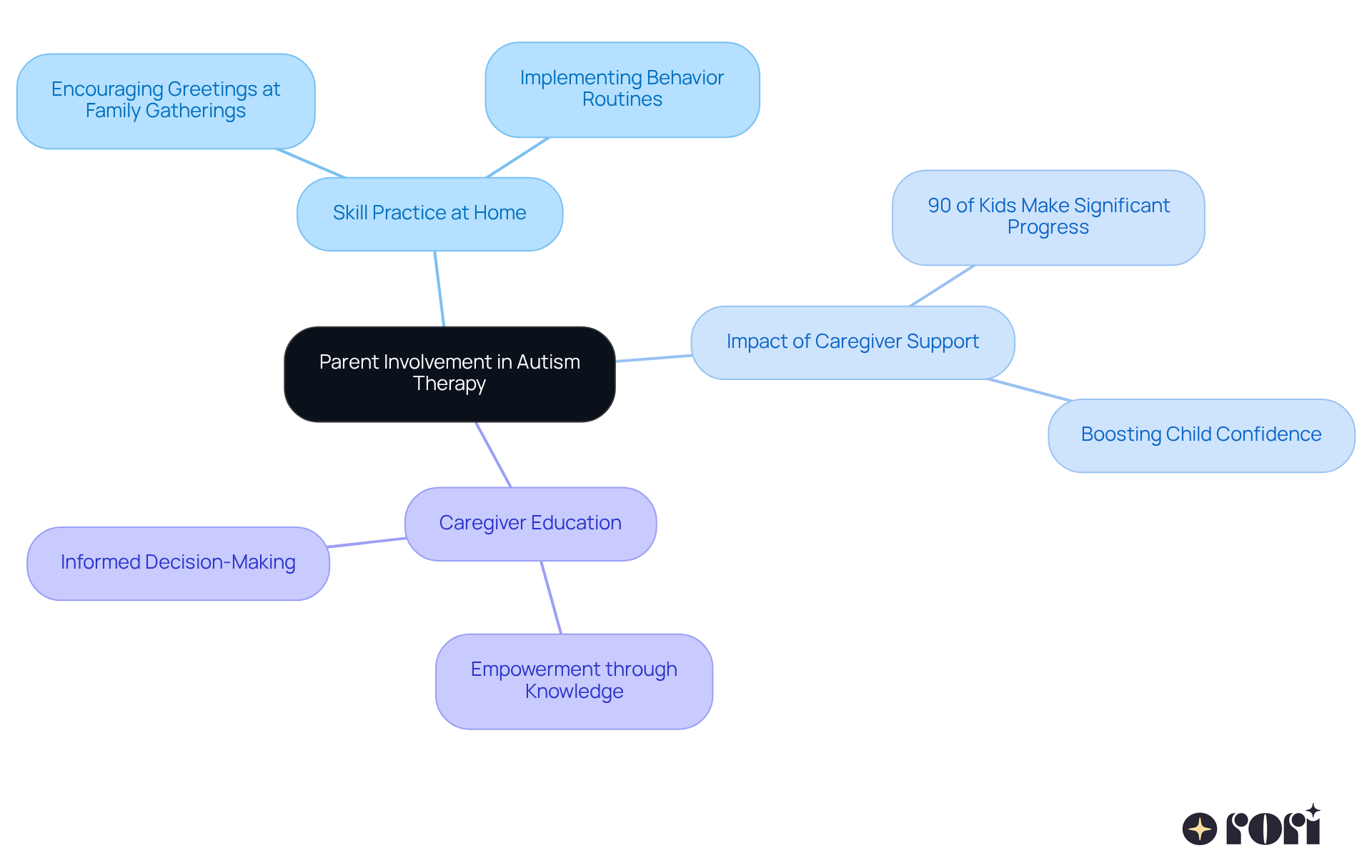 The central node represents the importance of family engagement, while branches show how different aspects like skill practice, support impact, and education contribute to the overall goal of helping children with autism. The central node represents the importance of family engagement, while branches show how different aspects like skill practice, support impact, and education contribute to the overall goal of helping children with autism.