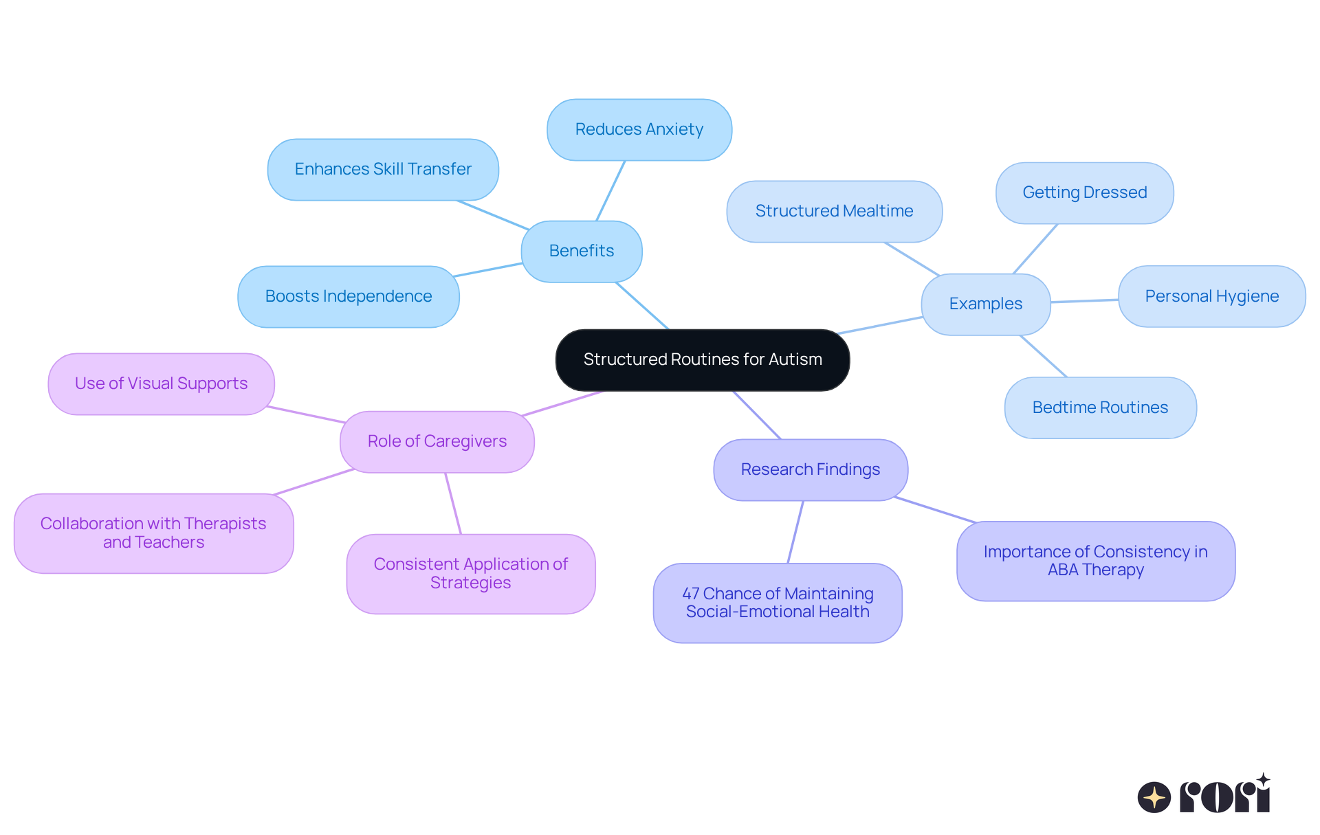 The central idea is structured routines, with branches showing how they help children with autism. Each branch highlights specific benefits, examples, research insights, and caregiver roles, illustrating the interconnectedness of these concepts. The central idea is structured routines, with branches showing how they help children with autism. Each branch highlights specific benefits, examples, research insights, and caregiver roles, illustrating the interconnectedness of these concepts.