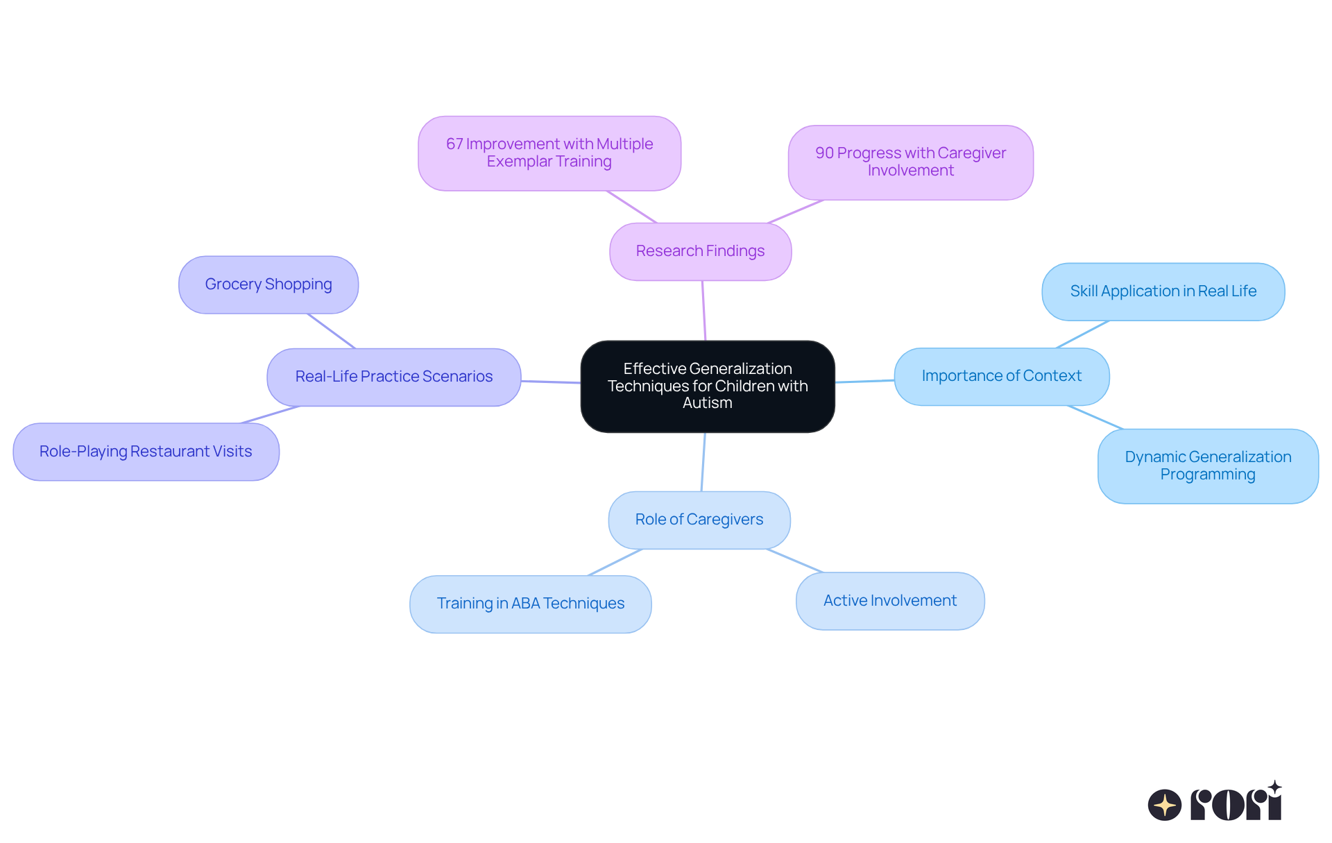 The central node represents the main focus on generalization techniques, while the branches show different aspects that support this approach. Each branch highlights important factors that contribute to effective learning and application of skills in real-life situations. The central node represents the main focus on generalization techniques, while the branches show different aspects that support this approach. Each branch highlights important factors that contribute to effective learning and application of skills in real-life situations.