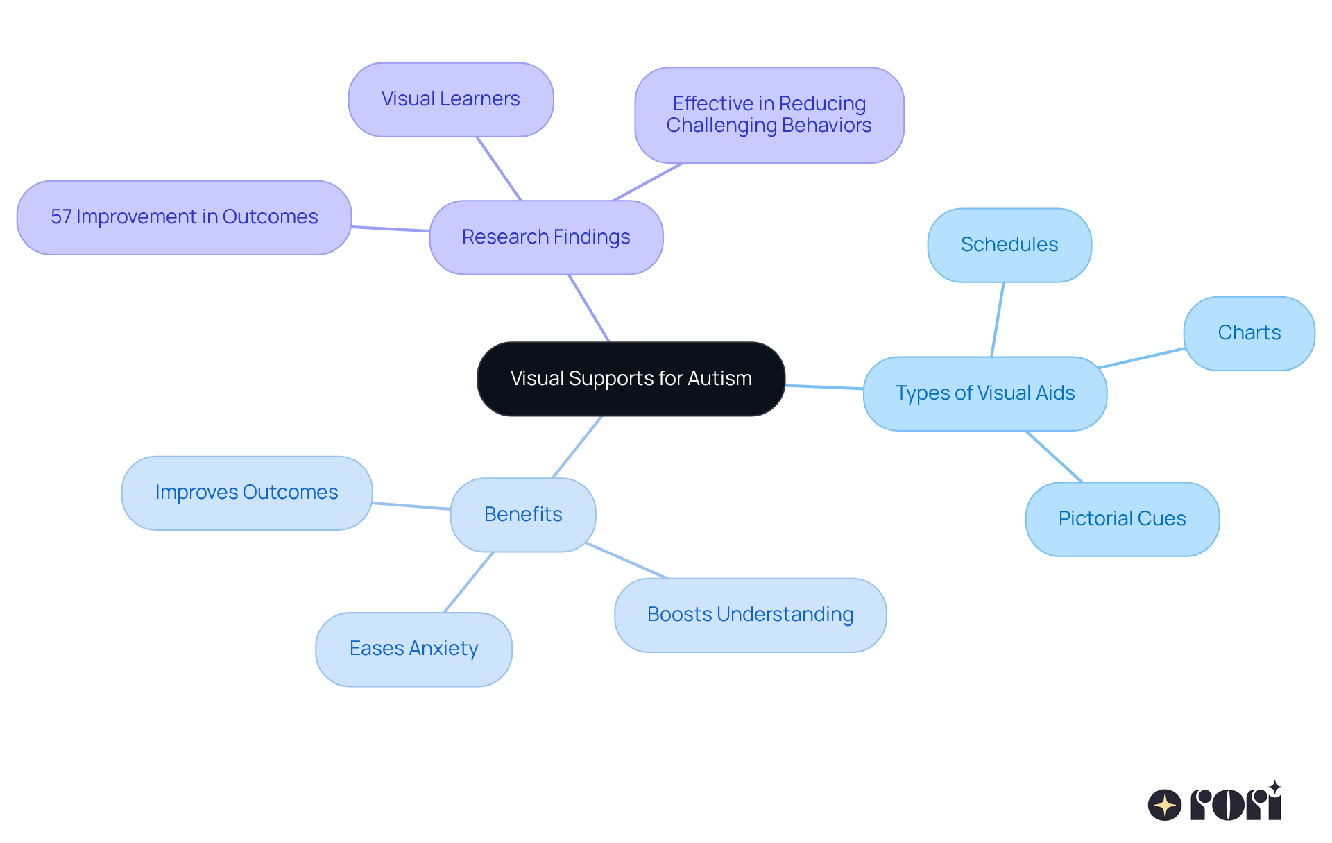The center shows the main topic of visual supports, and the branches illustrate different types and benefits. Follow the branches to see how each part contributes to helping children with autism. The center shows the main topic of visual supports, and the branches illustrate different types and benefits. Follow the branches to see how each part contributes to helping children with autism.