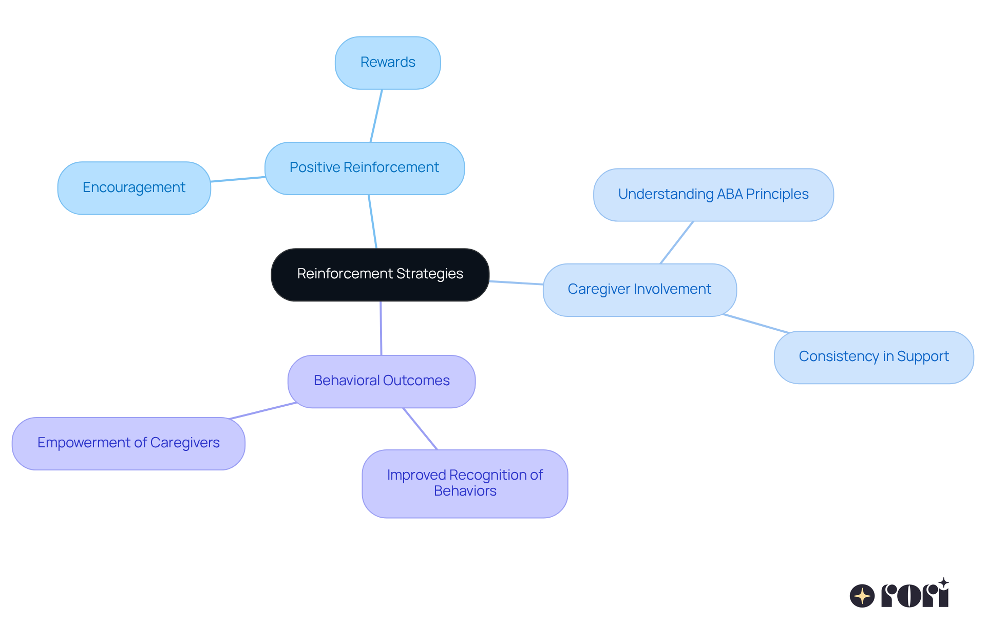 The center represents the main topic of reinforcement strategies. Each branch shows a key area related to motivating children, with further details on how caregivers can support these strategies. The center represents the main topic of reinforcement strategies. Each branch shows a key area related to motivating children, with further details on how caregivers can support these strategies.
