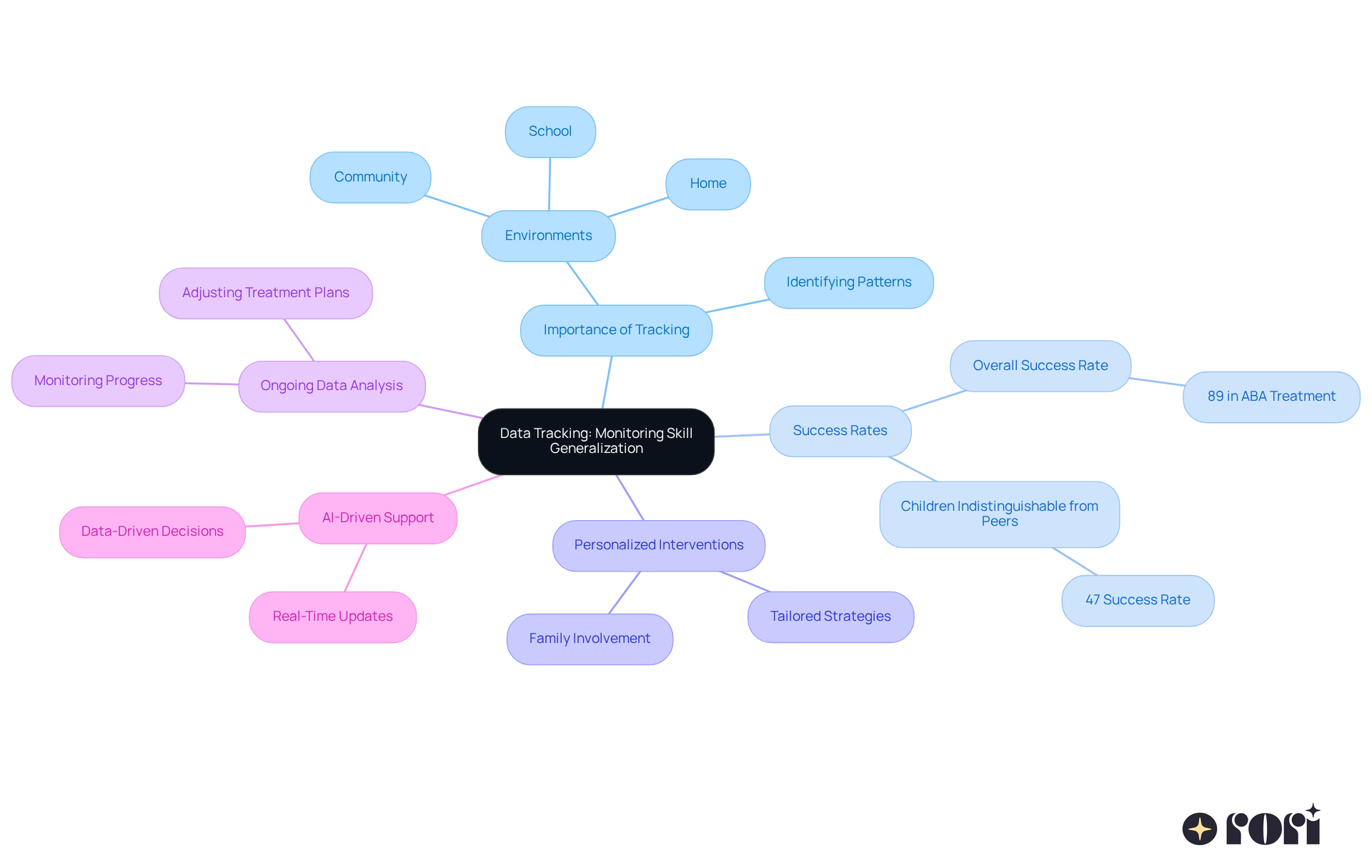 The central node represents the main topic of data tracking, while the branches show different aspects related to it. Each sub-branch provides more detail, helping you understand how these elements connect and contribute to effective skill generalization.