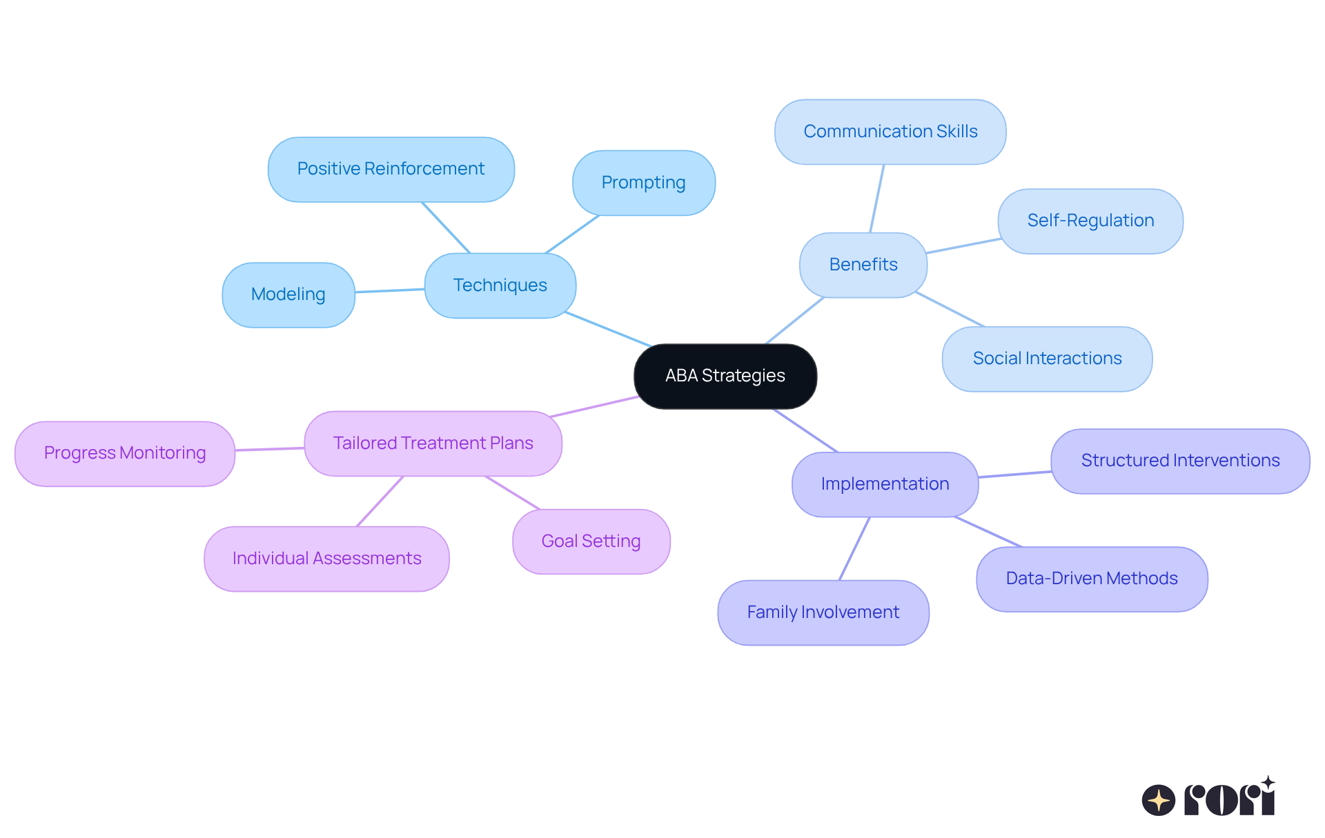 The central node represents ABA strategies, while the branches show different aspects like techniques and benefits. Each color-coded branch helps you see how these elements work together to support individuals with autism. The central node represents ABA strategies, while the branches show different aspects like techniques and benefits. Each color-coded branch helps you see how these elements work together to support individuals with autism.