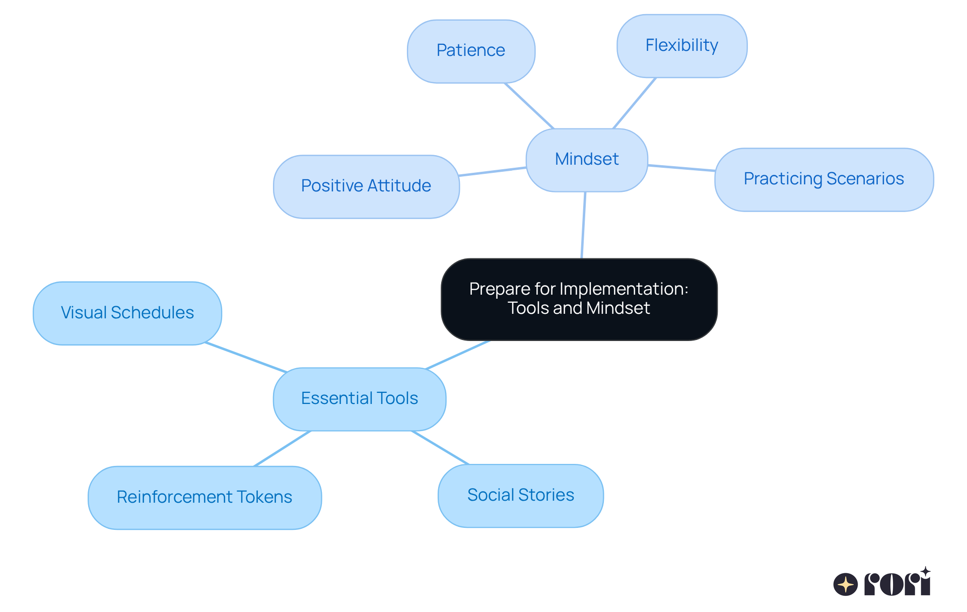 The central node represents the overall theme of preparation. The branches show the essential tools and mindset needed for successful outings, with each sub-branch detailing specific items or attitudes that can help reduce anxiety and improve communication. The central node represents the overall theme of preparation. The branches show the essential tools and mindset needed for successful outings, with each sub-branch detailing specific items or attitudes that can help reduce anxiety and improve communication.