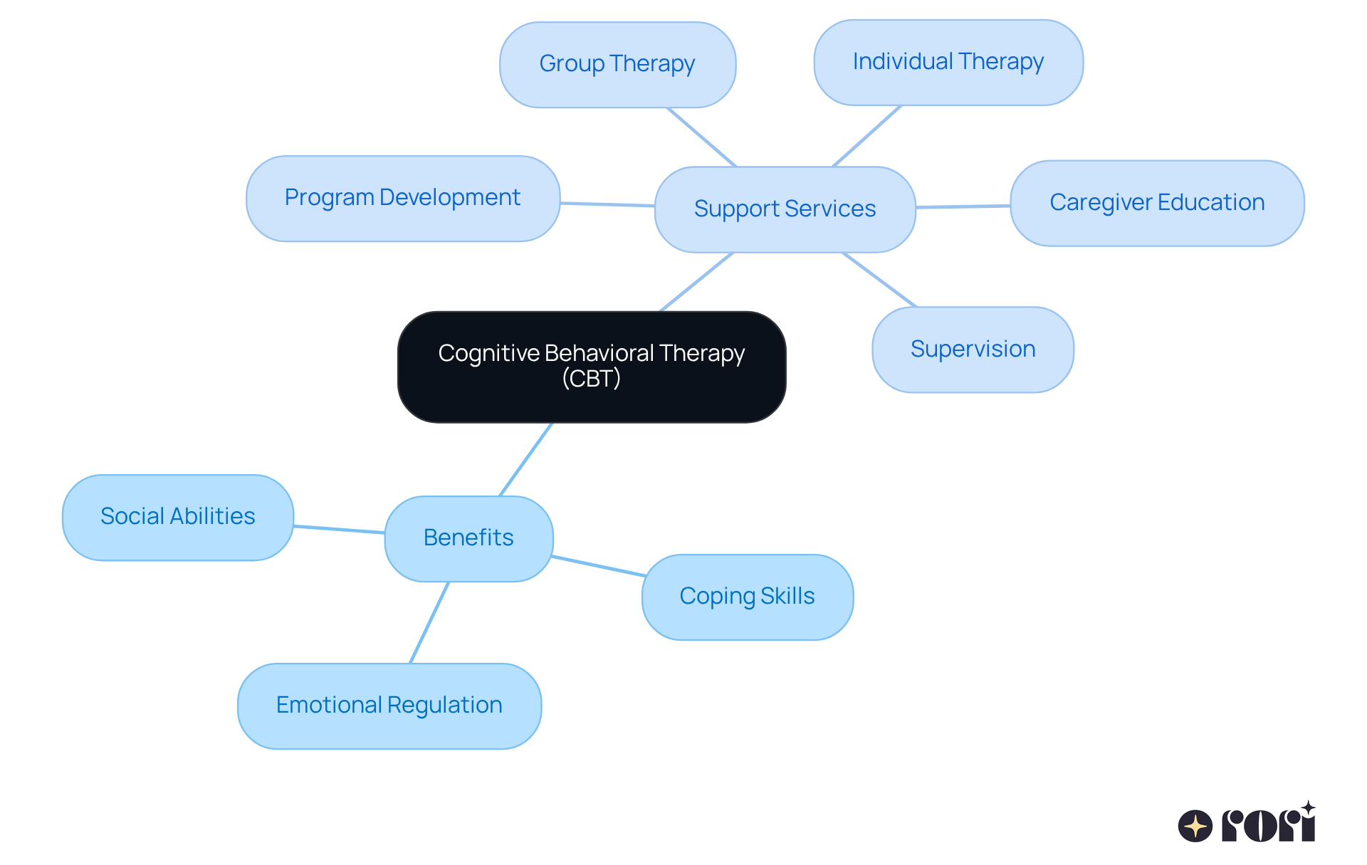 The center represents CBT, with branches showing its benefits and the services offered. Each branch helps you understand how CBT supports children with autism and the various ways Rori Care assists families.