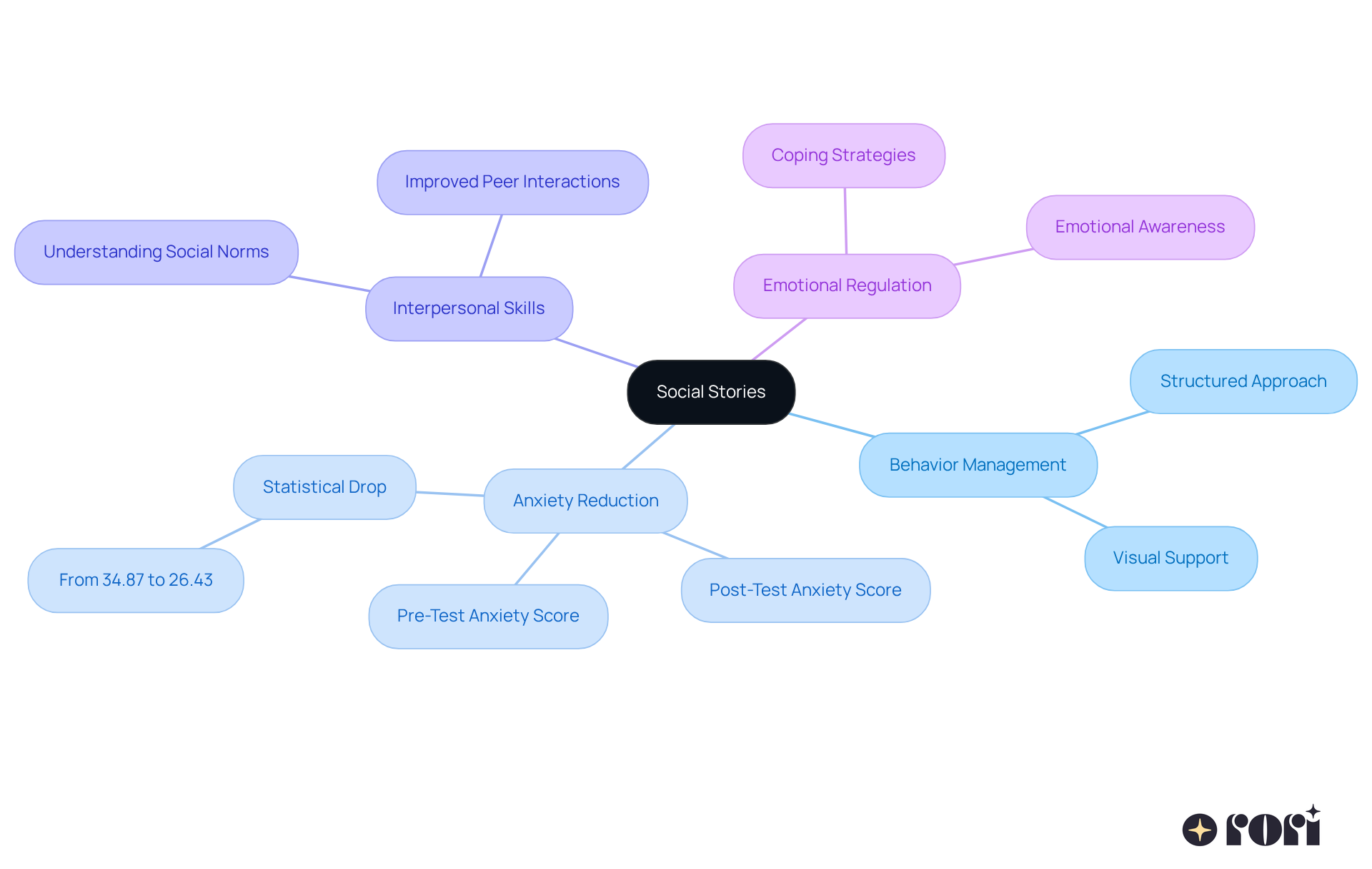 The central node represents social stories, while the branches illustrate their various benefits. Each branch highlights a specific area of impact, making it easy to see how these narratives support children in different ways.