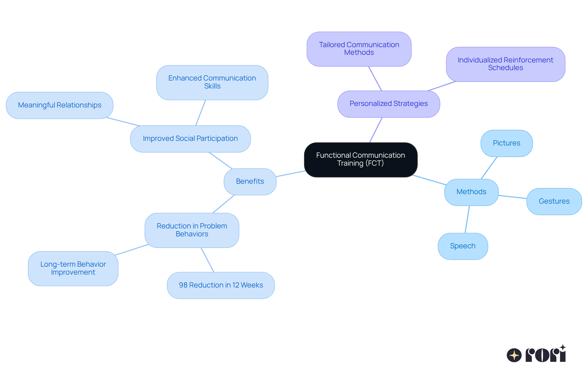 The center represents FCT, and the branches show how it helps children express their needs and the positive outcomes associated with it. Follow the branches to see the methods and benefits of FCT.