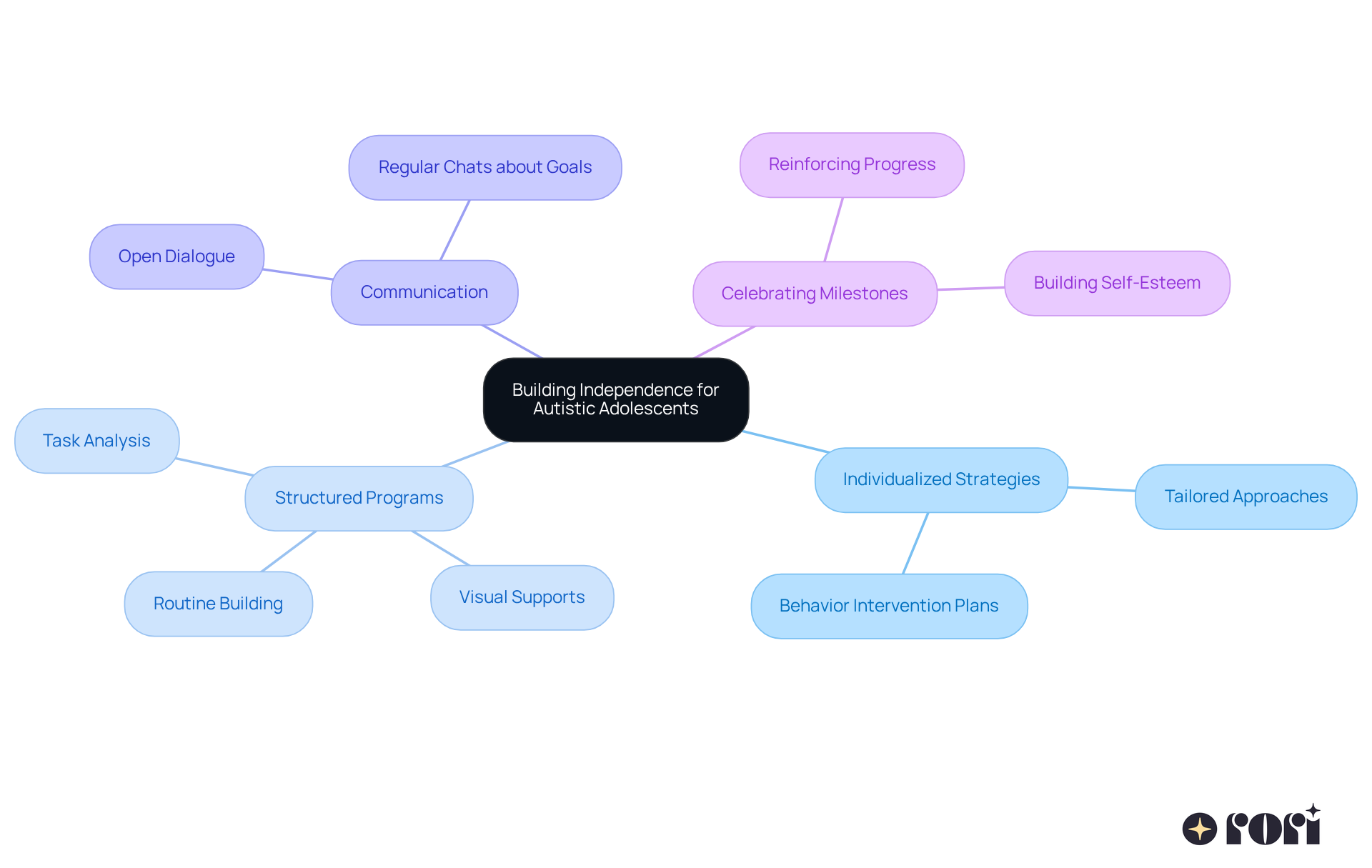 The central node represents the main goal of fostering independence. Each branch shows a key area of focus, with further details on specific strategies and methods that support that area.