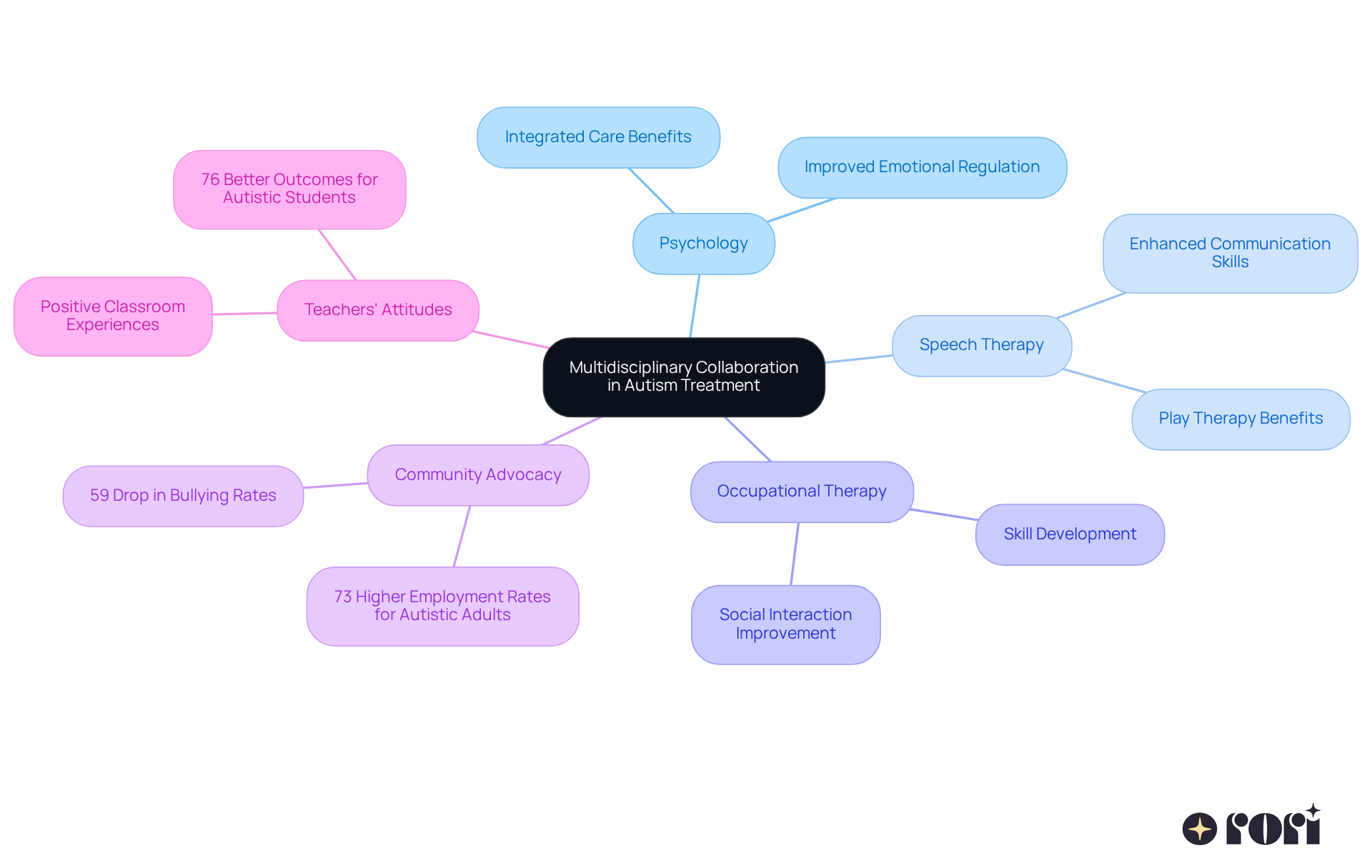 The central idea represents the importance of teamwork in autism treatment. Each branch shows a different professional field or aspect of collaboration, with sub-branches providing specific benefits or statistics that highlight the positive outcomes of this integrated approach.