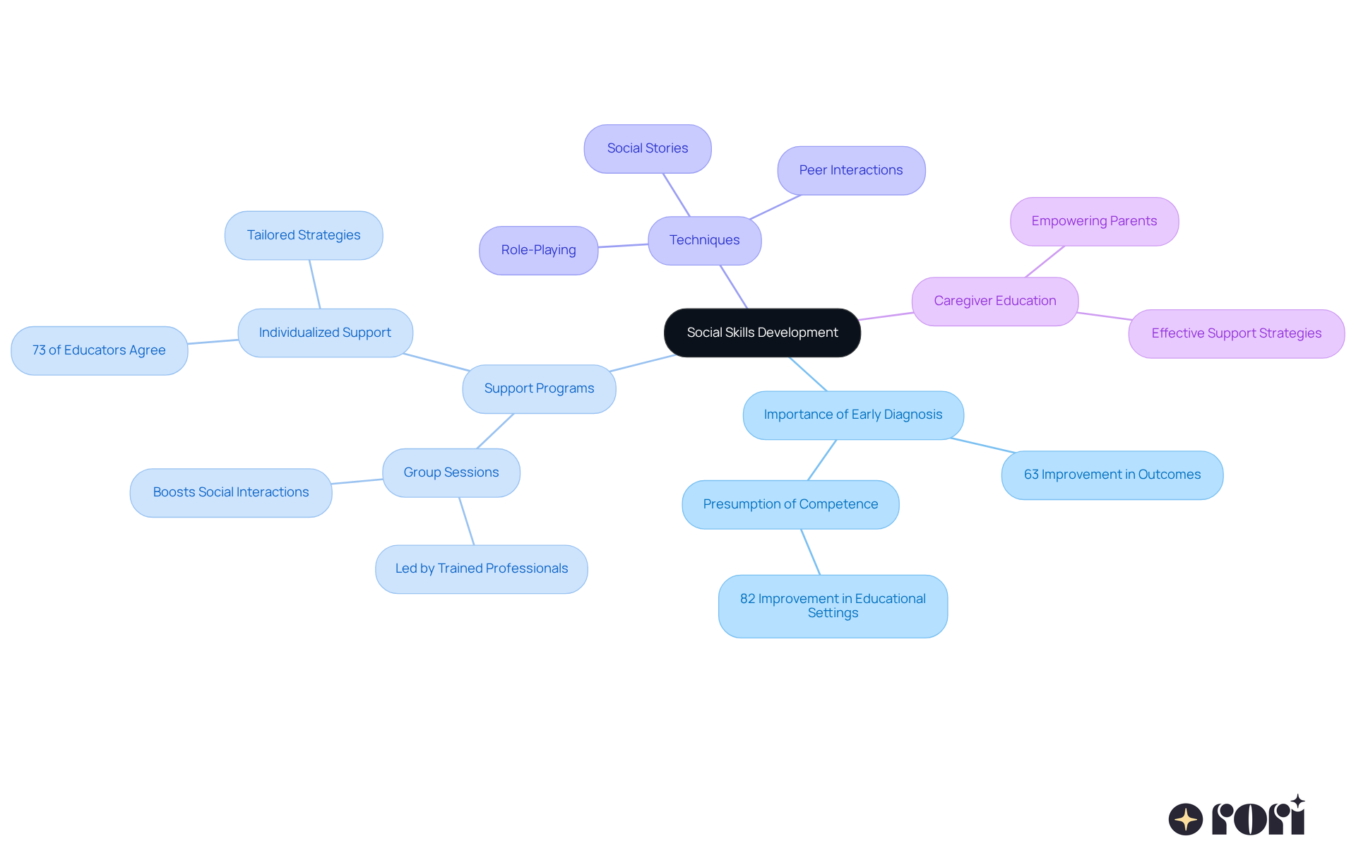 The center represents the main focus on social skills development, with branches showing the various components that contribute to helping adolescents with autism gain independence. Each branch highlights a different area of support or technique.