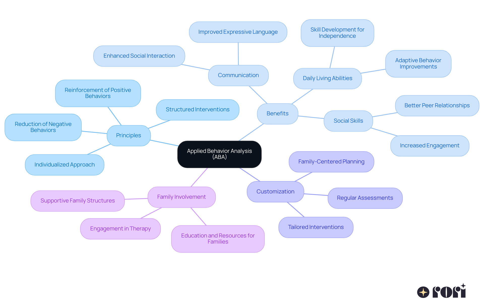 The center represents ABA, and the branches show its key aspects. Each branch highlights important areas to consider, helping you see how they connect and contribute to the overall effectiveness of the treatment.