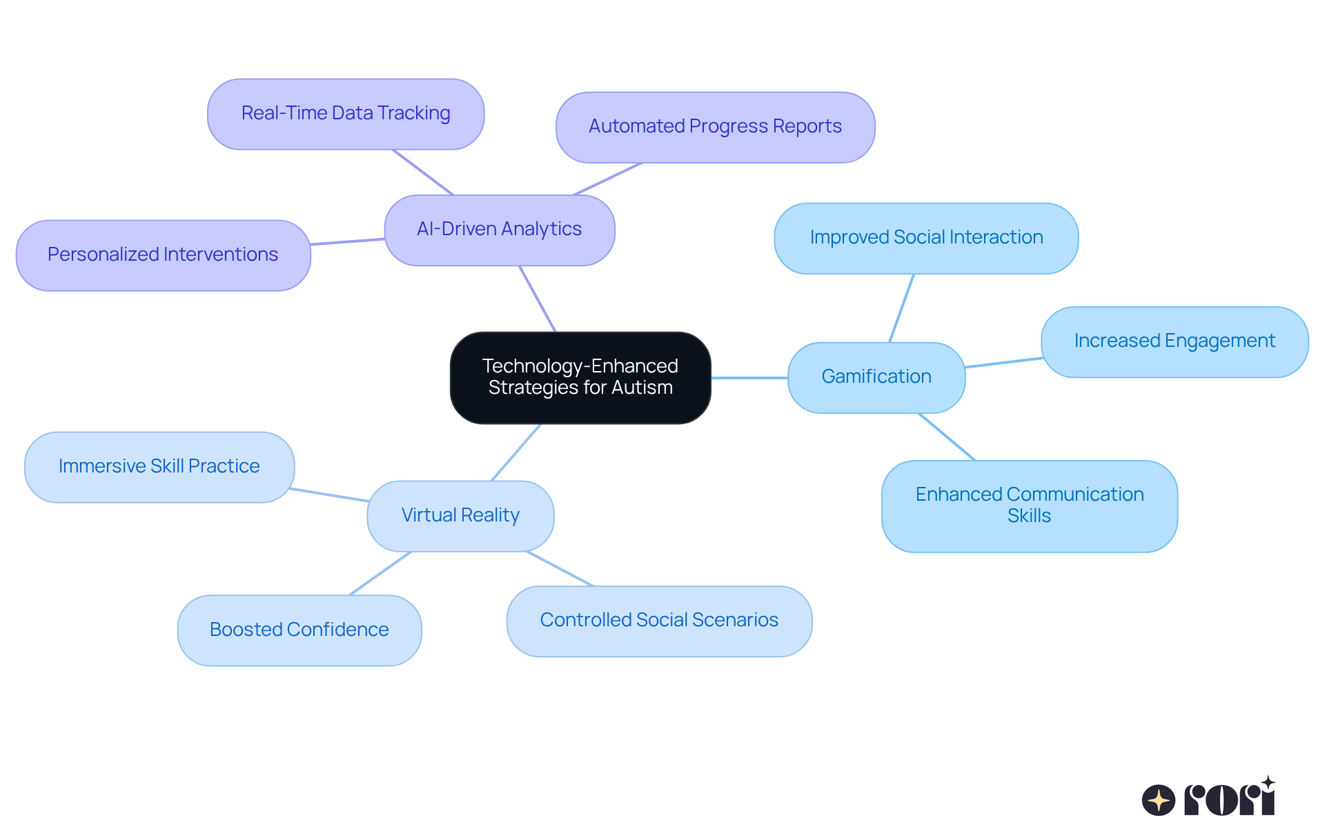 The central node represents the overall theme, while the branches show different technology tools and their specific benefits. Follow the branches to understand how each strategy contributes to autism treatment.