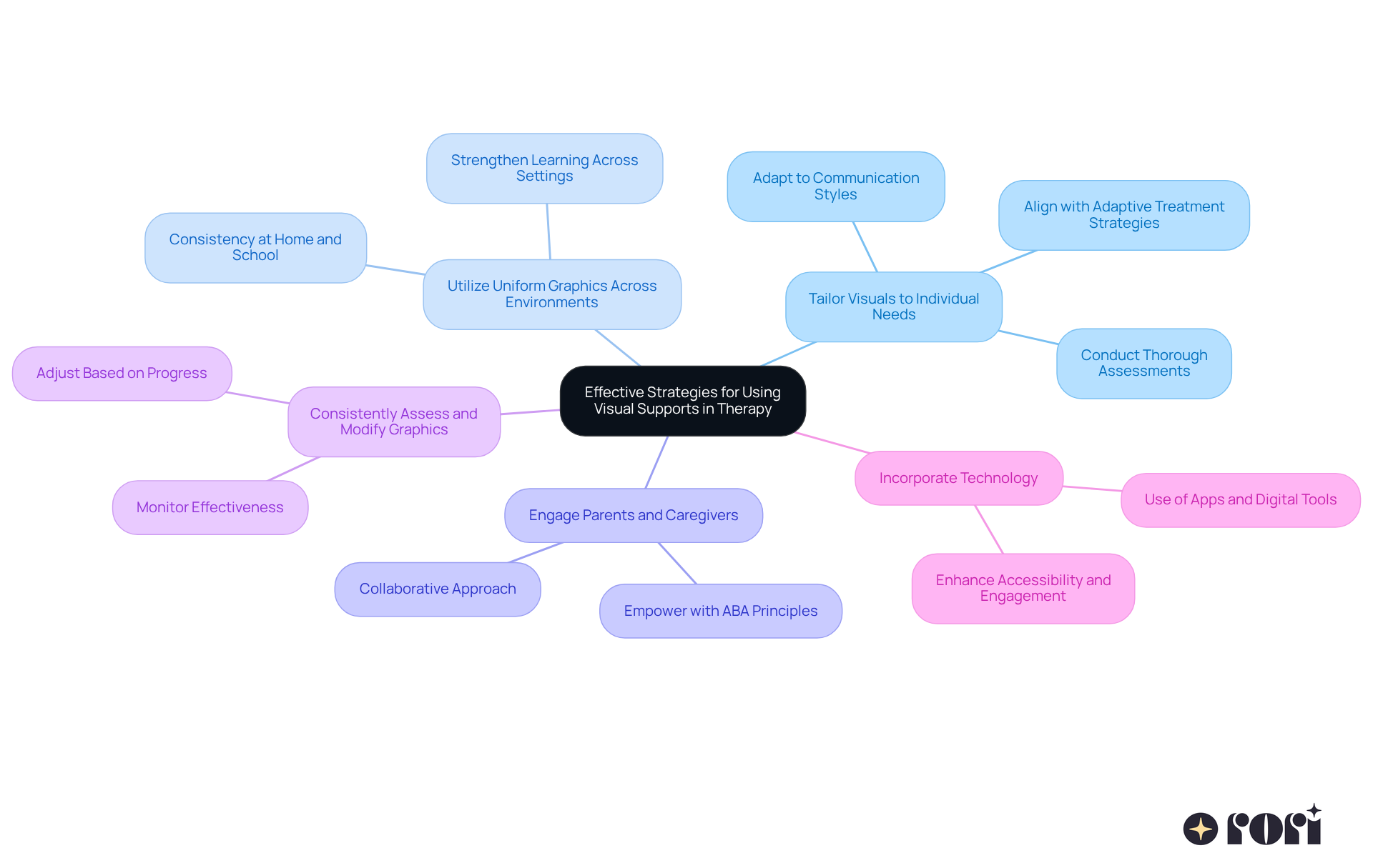 The central node represents the main theme, while each branch shows a specific strategy. Sub-points under each strategy provide additional details. The colors help differentiate the strategies, making it easier to follow and understand. The central node represents the main theme, while each branch shows a specific strategy. Sub-points under each strategy provide additional details. The colors help differentiate the strategies, making it easier to follow and understand.