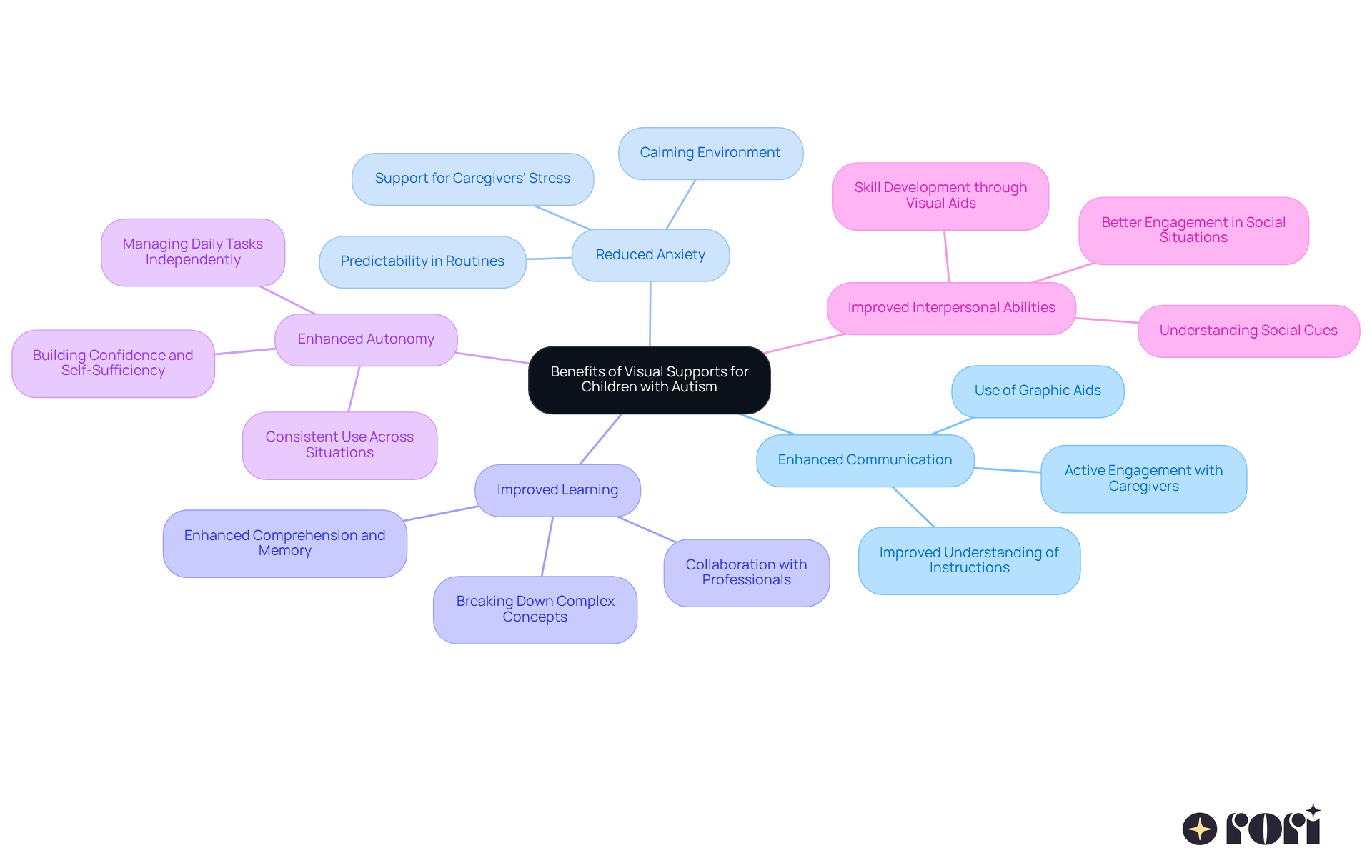 The central node represents the overall theme, while each branch highlights a specific benefit. The sub-branches provide additional details or examples, helping you understand how visual supports can positively impact children with autism. The central node represents the overall theme, while each branch highlights a specific benefit. The sub-branches provide additional details or examples, helping you understand how visual supports can positively impact children with autism.