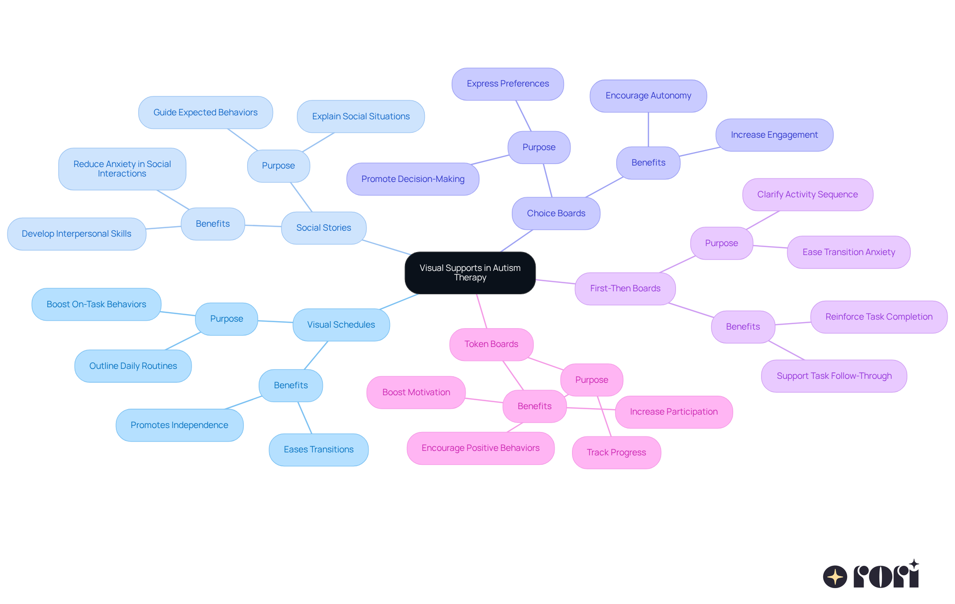 The center represents the overall theme of visual supports, while each branch shows a different type of support. The sub-branches explain what each type does and how it helps kids, making it easy to understand their roles. The center represents the overall theme of visual supports, while each branch shows a different type of support. The sub-branches explain what each type does and how it helps kids, making it easy to understand their roles.