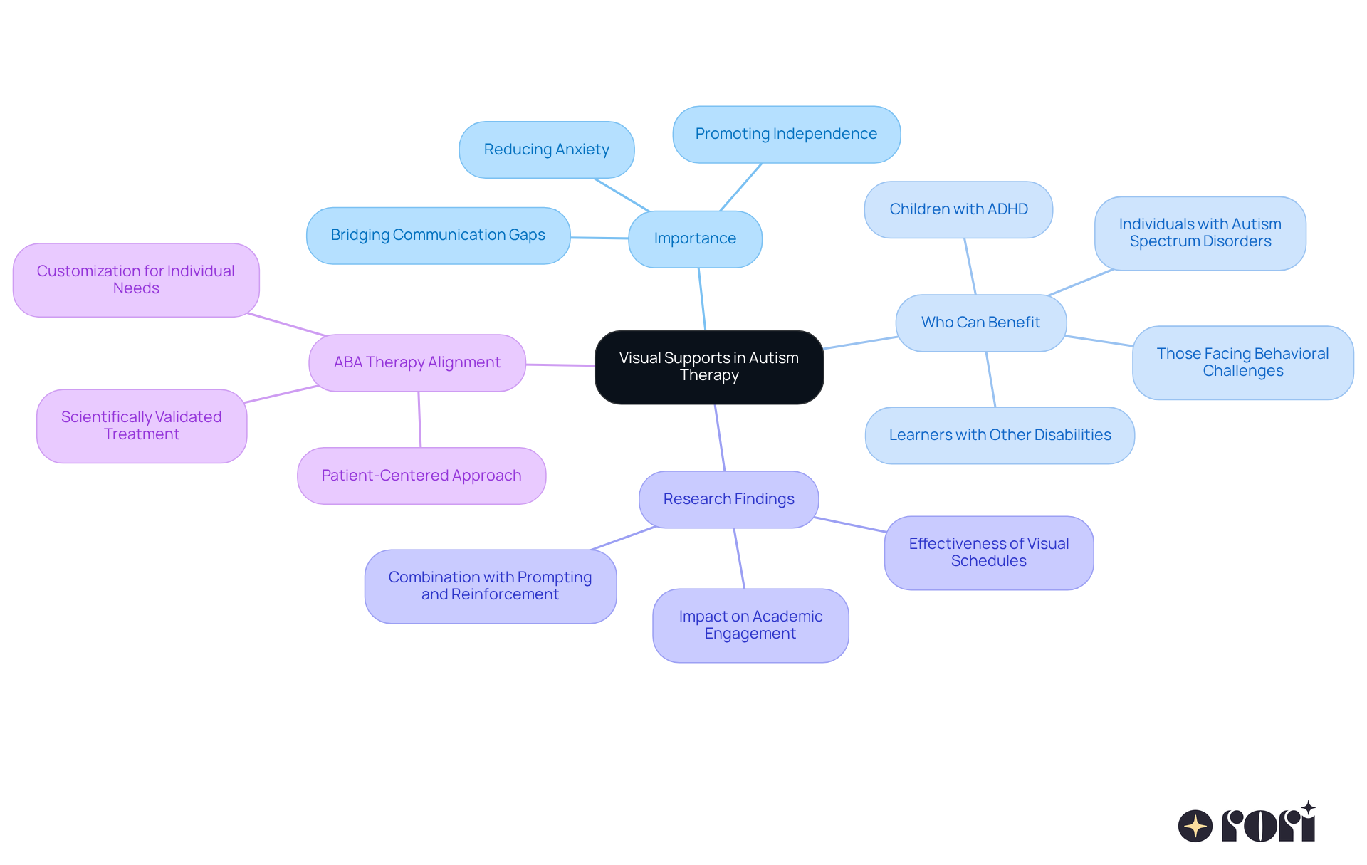 The central node represents the main topic, while the branches show different aspects of visual supports, helping you see how they connect and who they help. The central node represents the main topic, while the branches show different aspects of visual supports, helping you see how they connect and who they help.