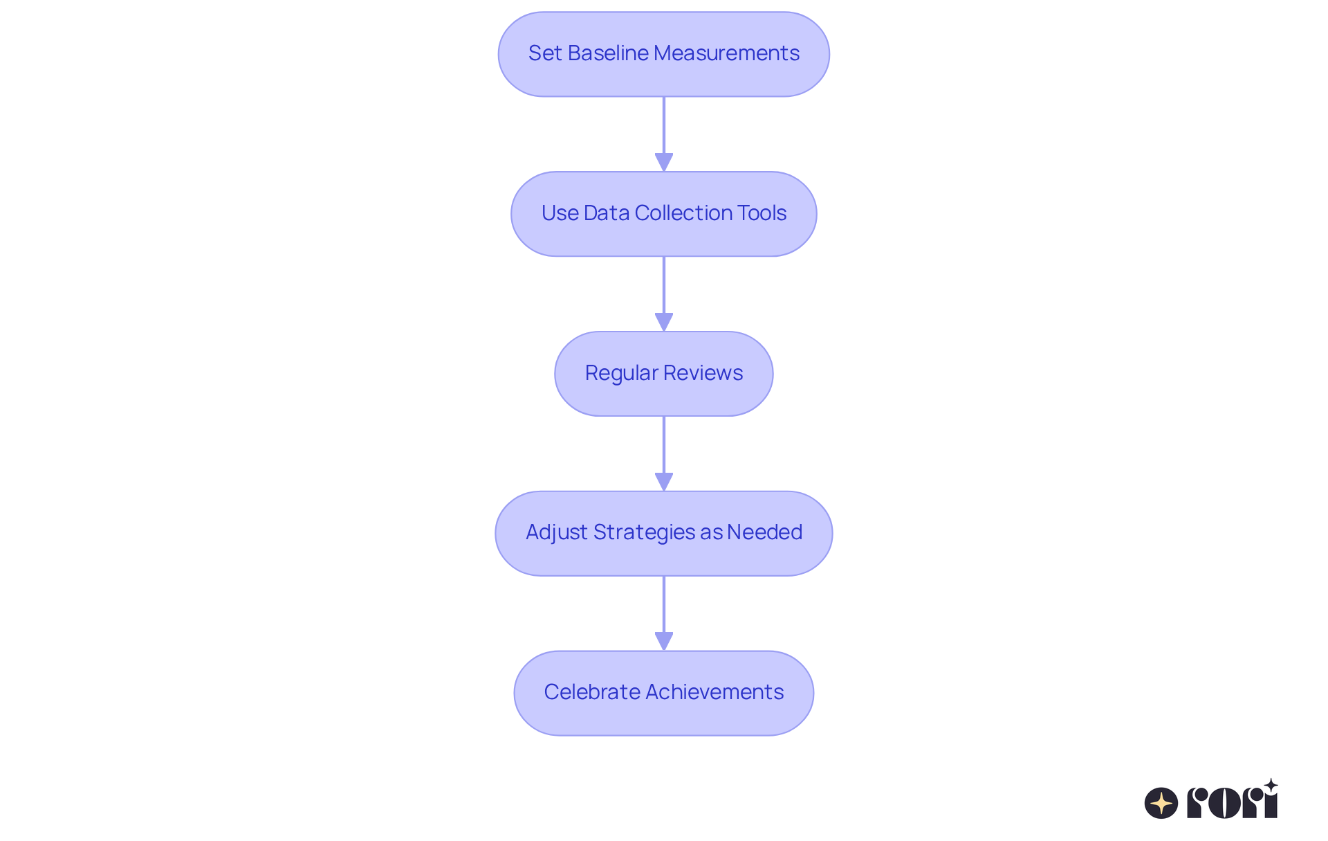 Each box represents a crucial step in the journey of monitoring your child's progress. Follow the arrows to see how each step builds on the previous one, leading to successful outcomes in therapy. Each box represents a crucial step in the journey of monitoring your child's progress. Follow the arrows to see how each step builds on the previous one, leading to successful outcomes in therapy.