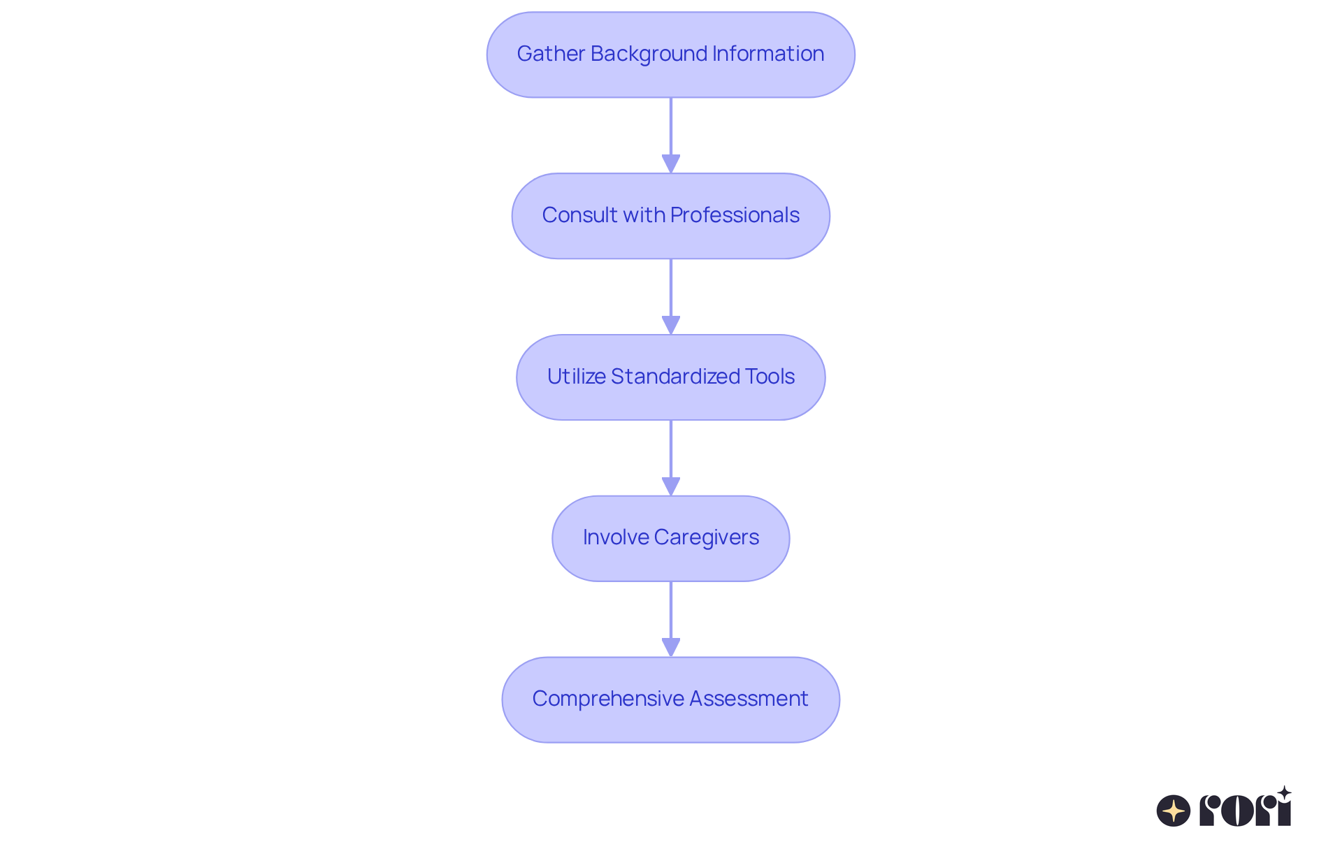 Each box represents a step in the evaluation process. Follow the arrows to see how each step connects to the next, guiding you through the comprehensive evaluation journey. Each box represents a step in the evaluation process. Follow the arrows to see how each step connects to the next, guiding you through the comprehensive evaluation journey.