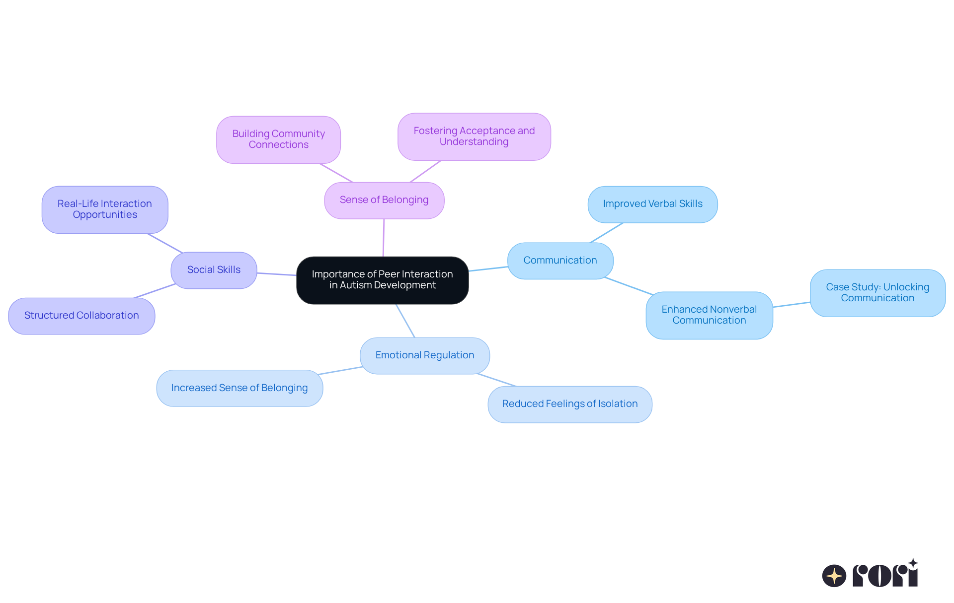 The central node represents the main theme, while the branches show the key benefits of peer interaction. Each sub-branch provides more detail on how these benefits manifest, helping to visualize the importance of social engagement. The central node represents the main theme, while the branches show the key benefits of peer interaction. Each sub-branch provides more detail on how these benefits manifest, helping to visualize the importance of social engagement.