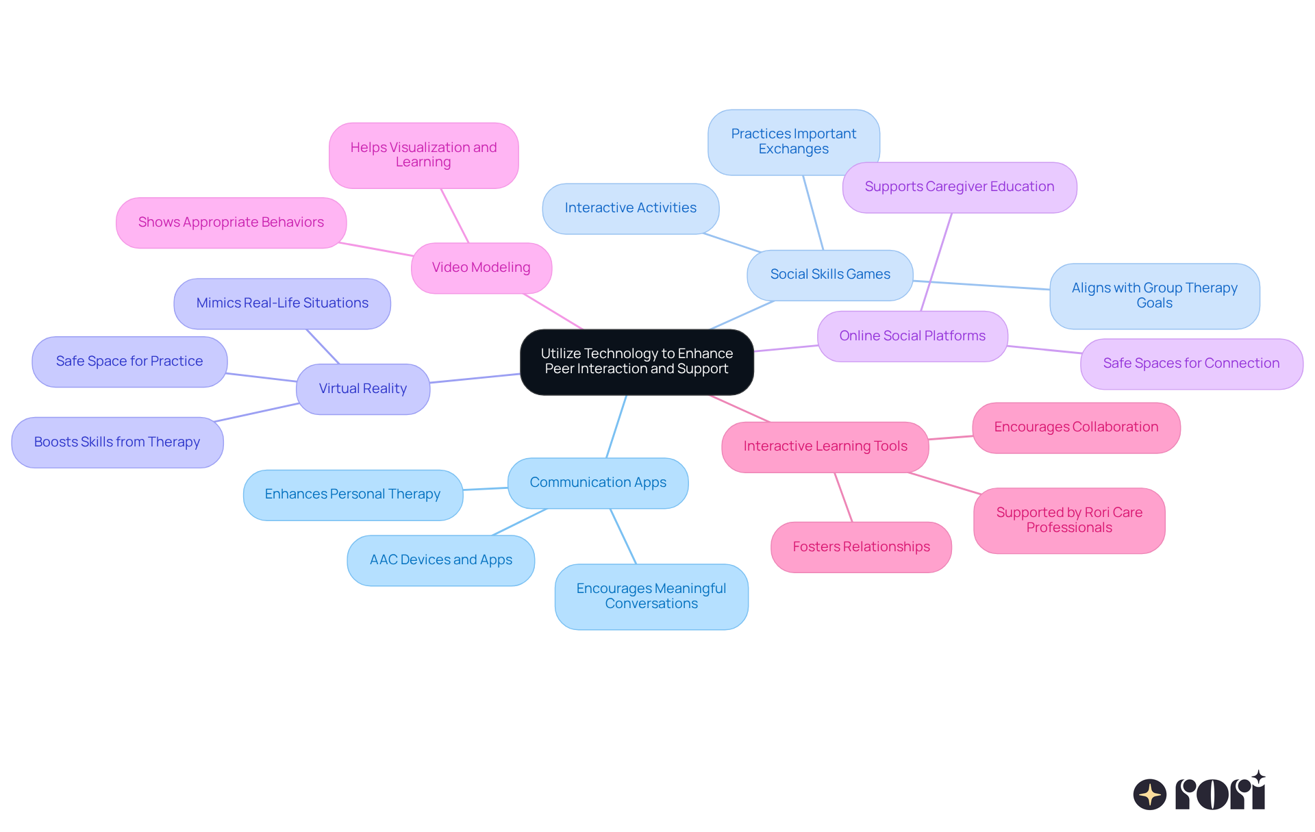 The central node represents the main theme, while each branch shows a specific strategy. The sub-branches provide additional details on how these strategies support social engagement for kids with autism. The central node represents the main theme, while each branch shows a specific strategy. The sub-branches provide additional details on how these strategies support social engagement for kids with autism.