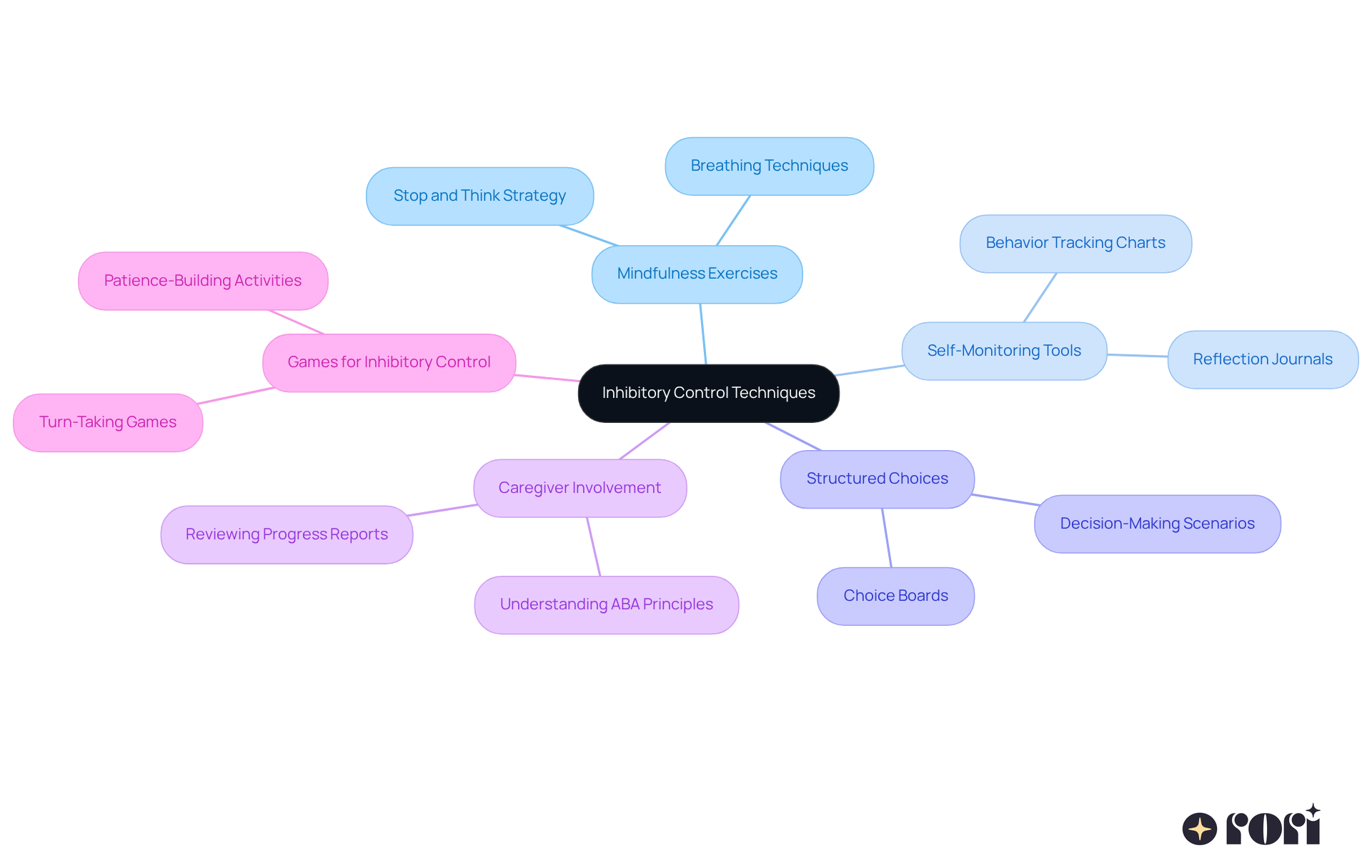 The central node represents the main topic, while the branches show different strategies and their applications. Each color-coded branch helps you see how various techniques contribute to building self-regulation skills in children with ASD. The central node represents the main topic, while the branches show different strategies and their applications. Each color-coded branch helps you see how various techniques contribute to building self-regulation skills in children with ASD.