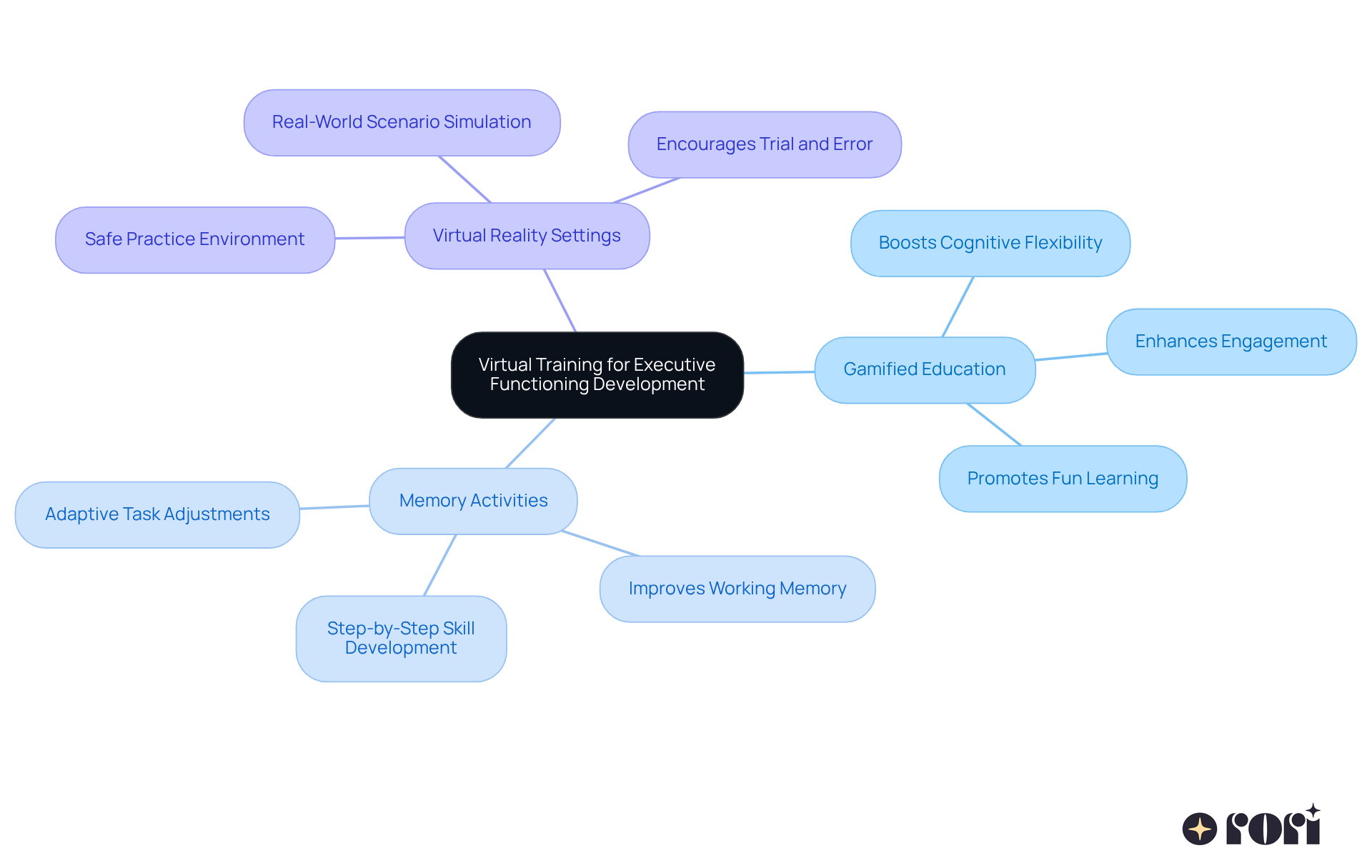 The central node represents the main theme of virtual training, while the branches show different methods and their benefits. Each color-coded branch helps you quickly identify the various approaches to enhancing executive functioning in children with ASD. The central node represents the main theme of virtual training, while the branches show different methods and their benefits. Each color-coded branch helps you quickly identify the various approaches to enhancing executive functioning in children with ASD.
