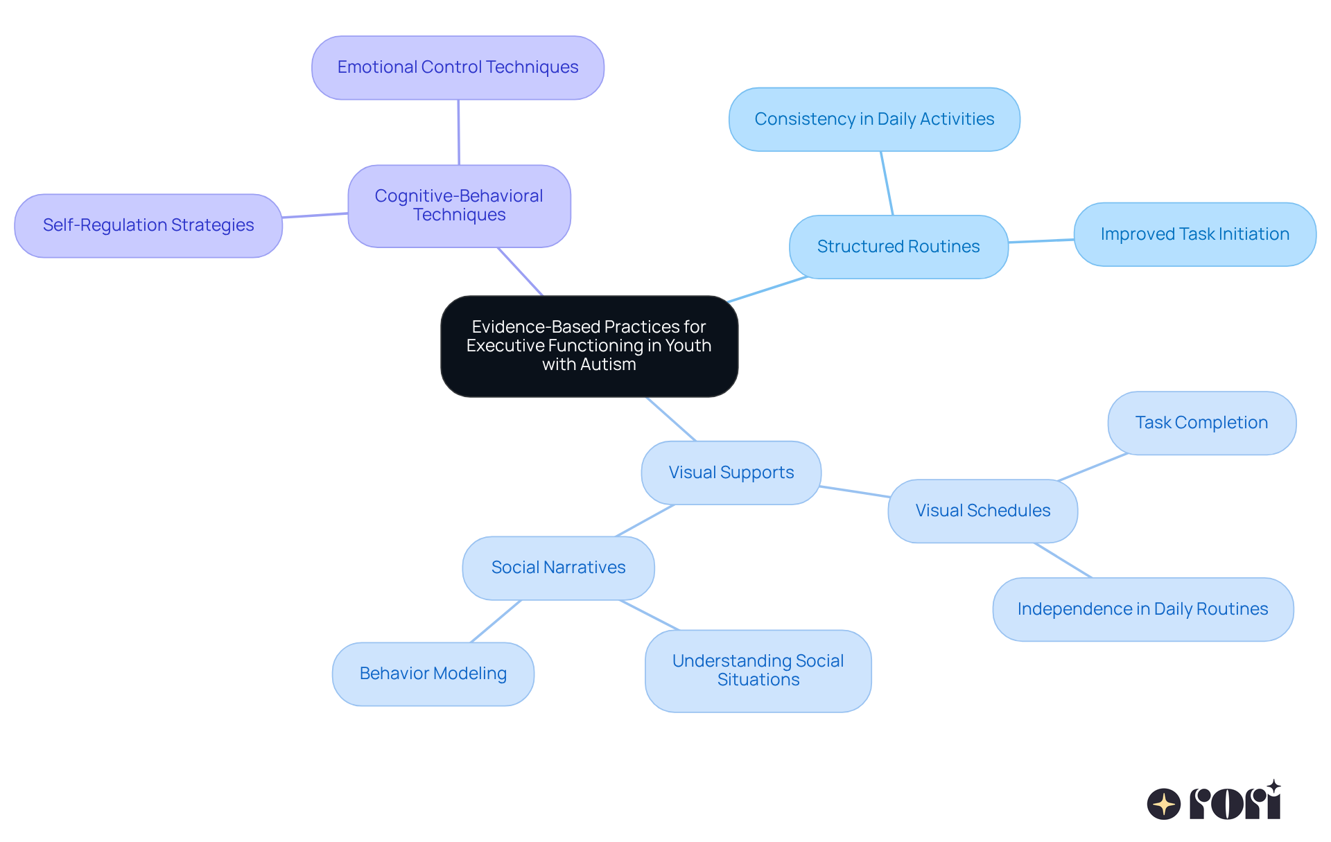 The central node represents the main theme, while the branches show different strategies. Each sub-branch highlights specific benefits or applications, helping you see how these practices work together to support youth with autism. The central node represents the main theme, while the branches show different strategies. Each sub-branch highlights specific benefits or applications, helping you see how these practices work together to support youth with autism.