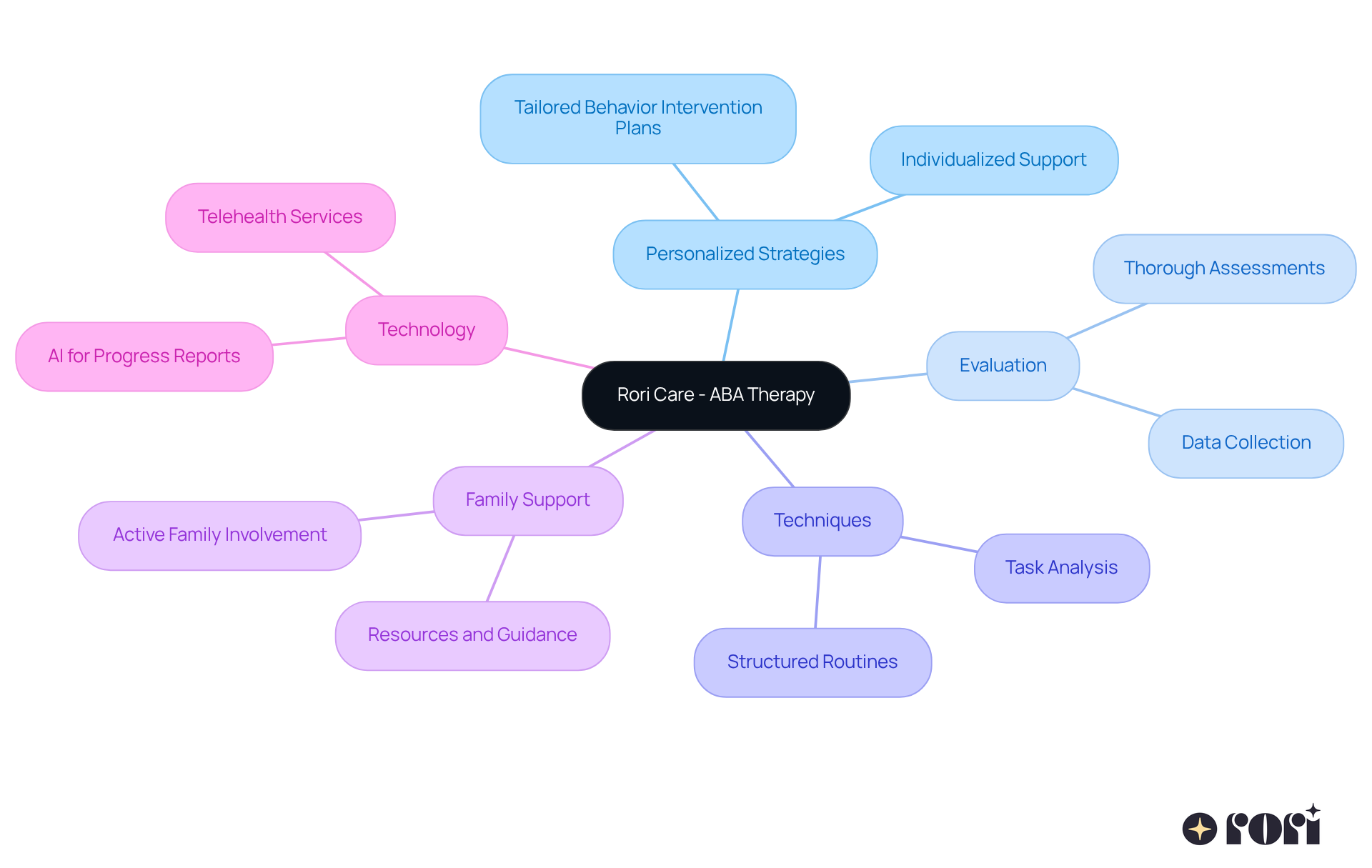 The central node represents Rori Care's approach to ABA therapy, while the branches show the different strategies and components that contribute to developing executive functioning in children. Each branch highlights a specific area of focus, making it easy to see how they connect. The central node represents Rori Care's approach to ABA therapy, while the branches show the different strategies and components that contribute to developing executive functioning in children. Each branch highlights a specific area of focus, making it easy to see how they connect.