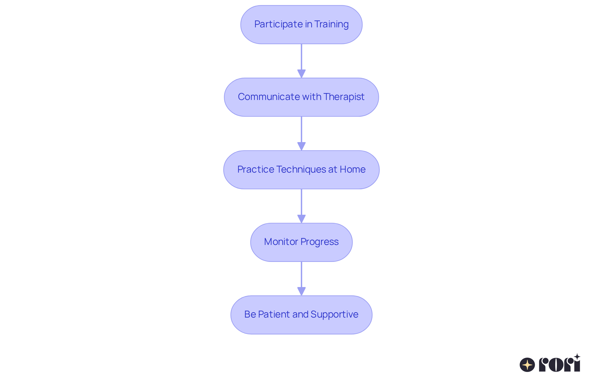 Each box represents a key action for parents to take in the ABA therapy process. Follow the arrows to see how each step builds on the previous one, guiding you through the engagement process. Each box represents a key action for parents to take in the ABA therapy process. Follow the arrows to see how each step builds on the previous one, guiding you through the engagement process.